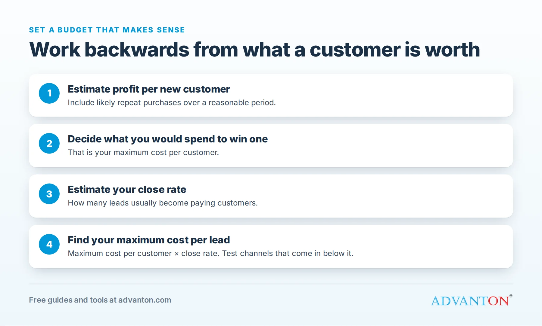 How to set an advertising budget: estimate profit per customer, decide what you would spend to win one, estimate your close rate, and find your maximum cost per lead