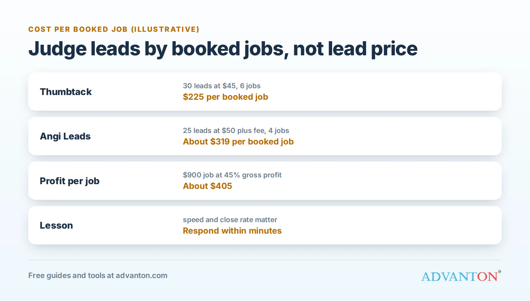 Cost per booked job on Thumbtack and Angi Leads in an illustrative example