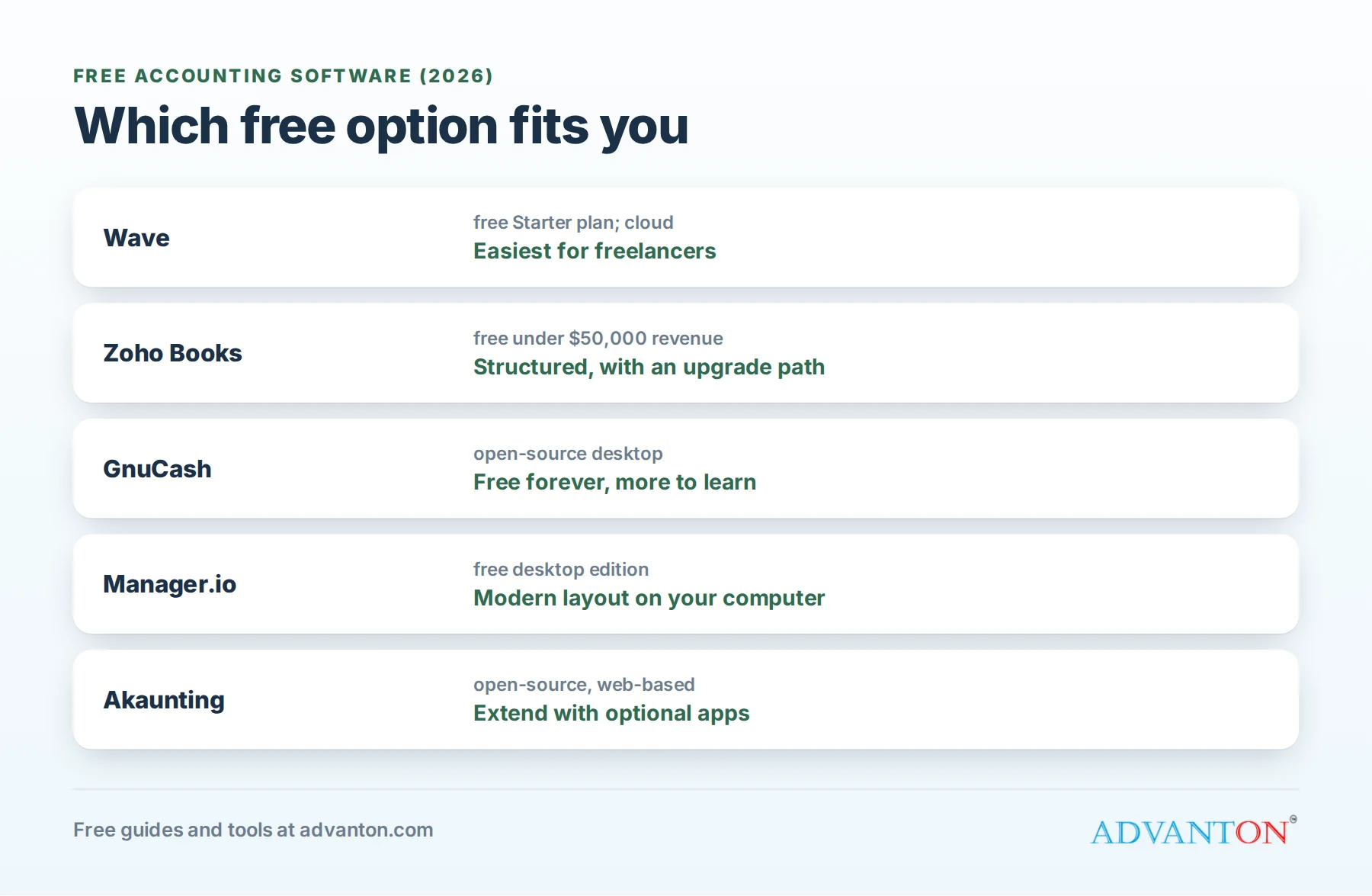 Free accounting software compared: Wave, Zoho Books, GnuCash, Manager.io and Akaunting