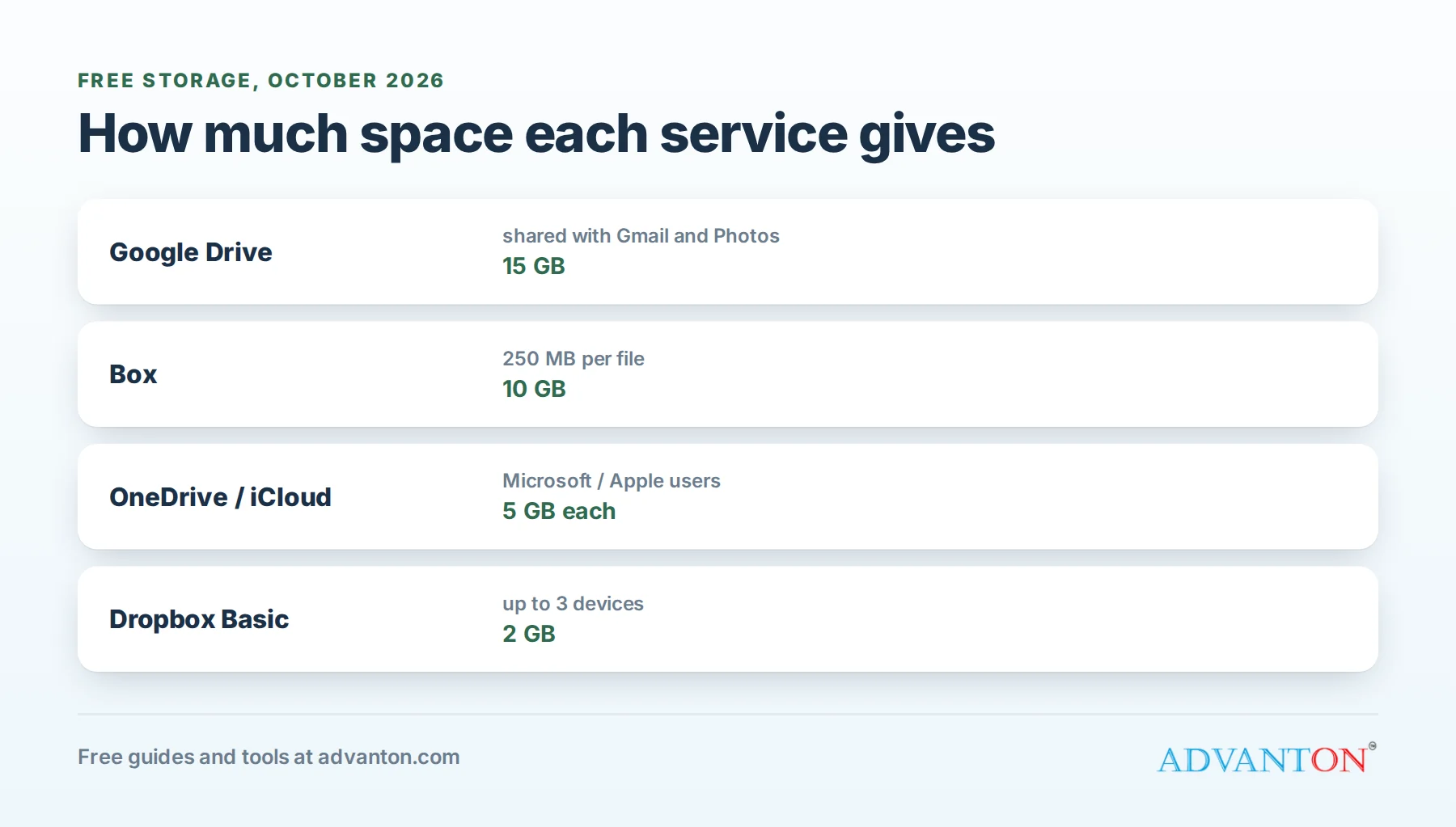 Free cloud storage compared: how much space each service gives