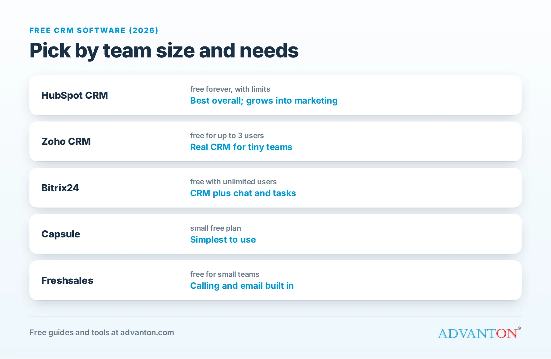 Free CRM software compared: HubSpot, Zoho CRM, Bitrix24, Capsule and Freshsales
