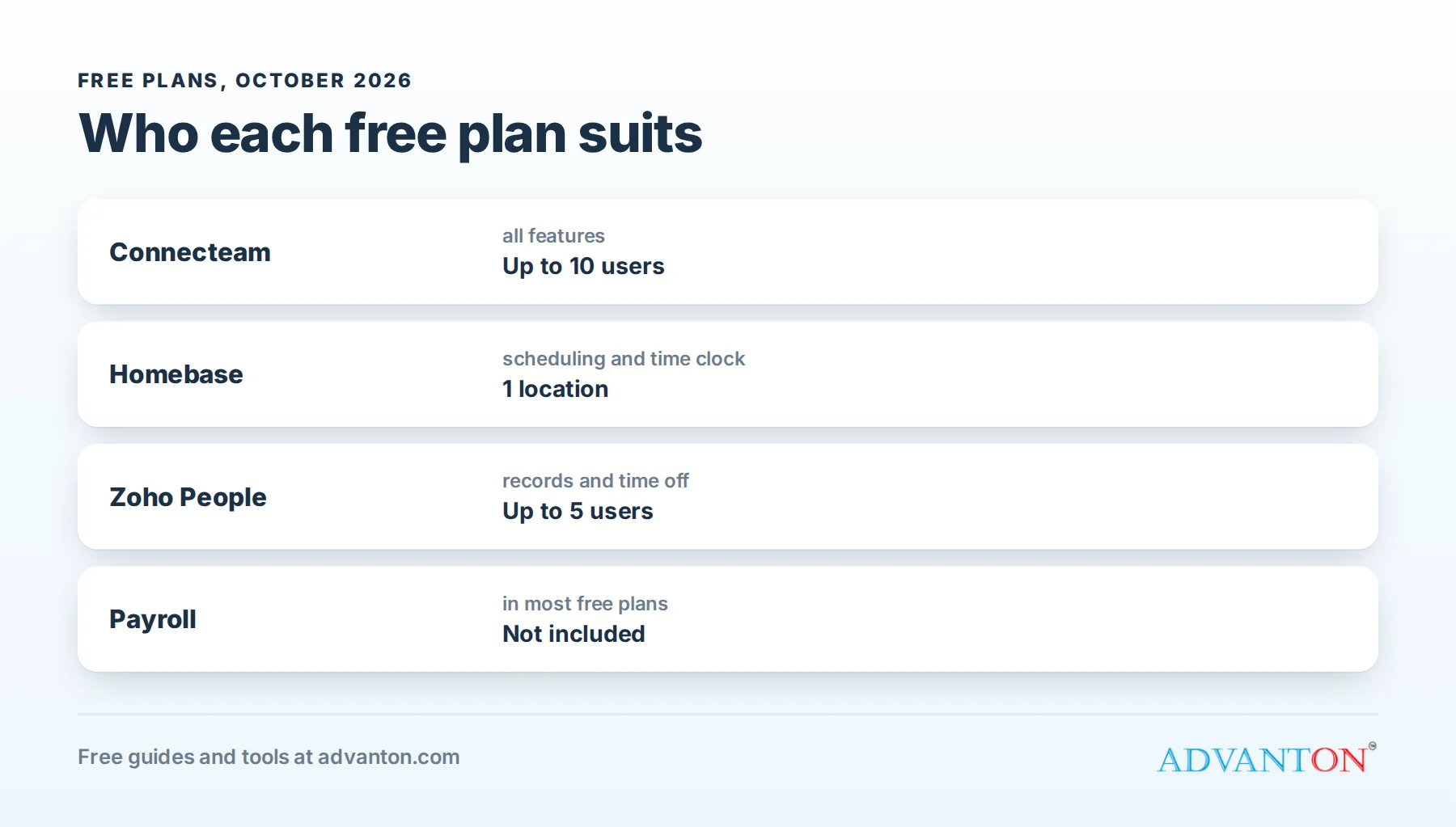 Free HR software compared: who each plan suits