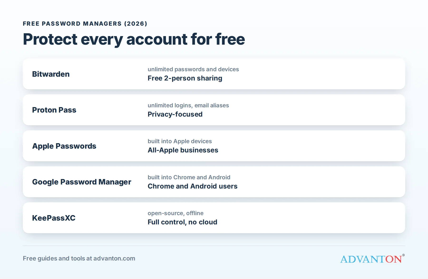 Free password managers compared: Bitwarden, Proton Pass, Apple Passwords, Google Password Manager and KeePassXC