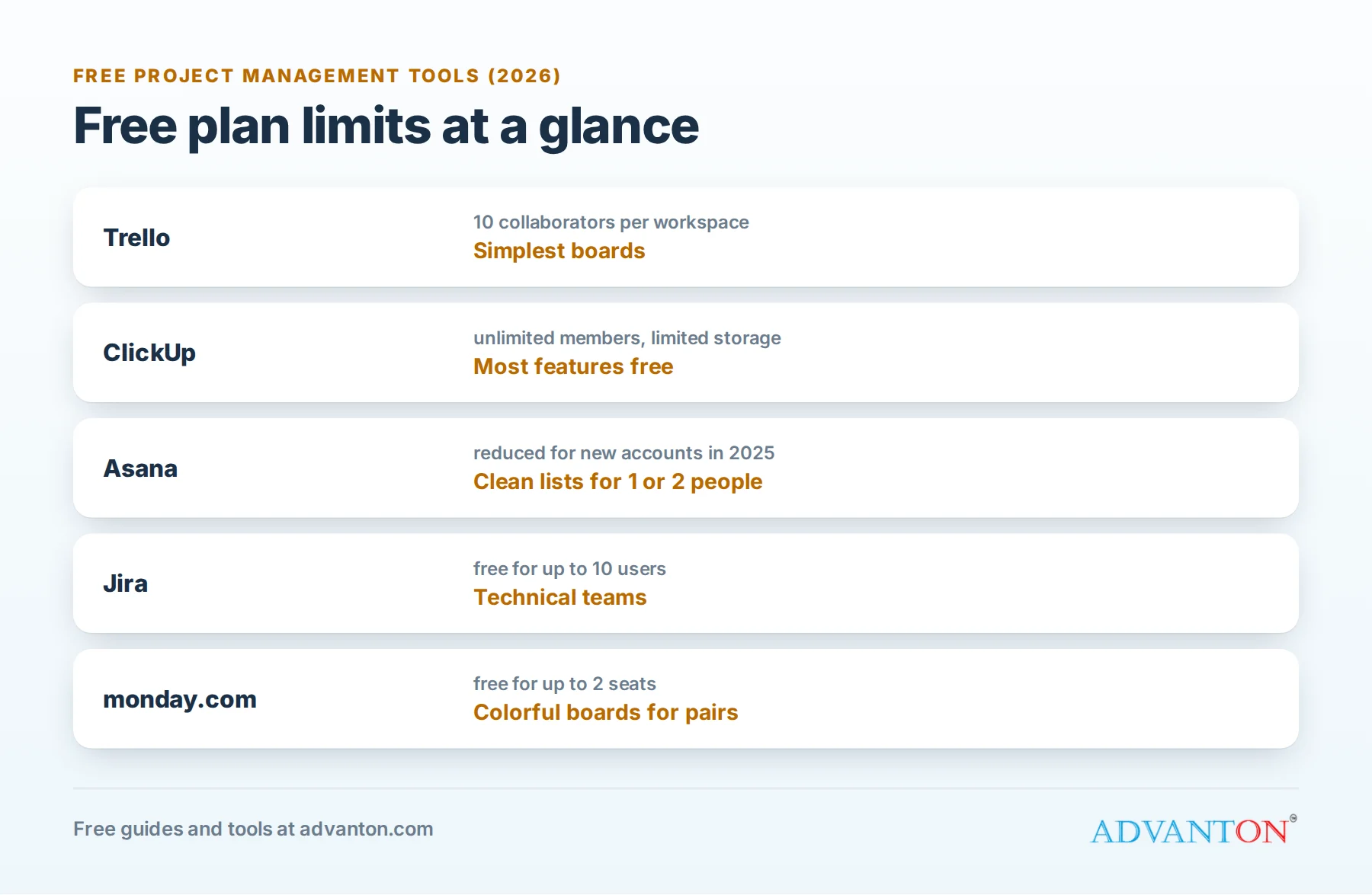 Free project management tools compared: Trello, ClickUp, Asana, Notion, Jira and monday.com