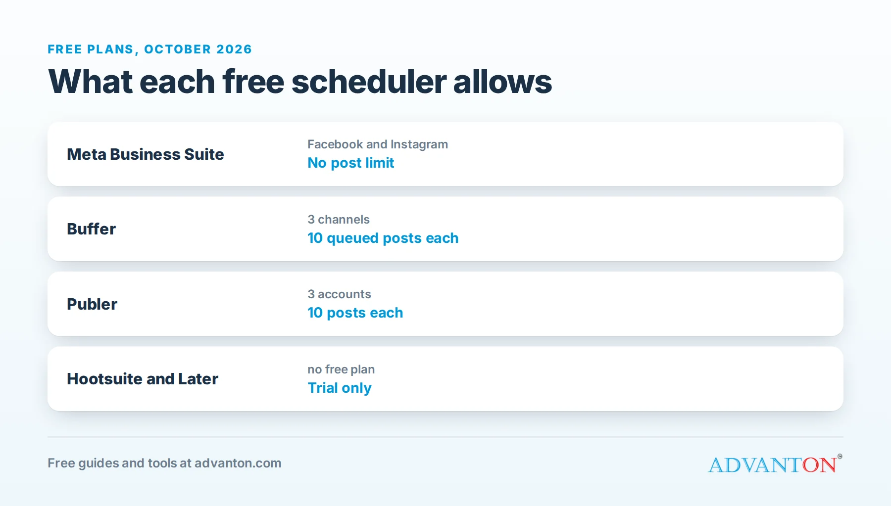 Free social media schedulers compared: what each free plan allows