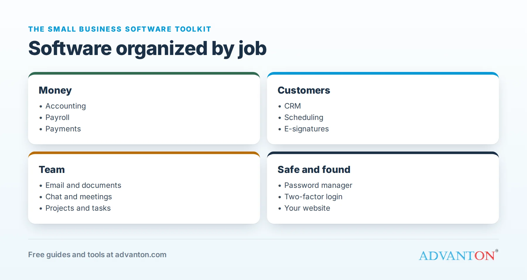 Small business software organized by job: money, customers, team and operations, and online presence
