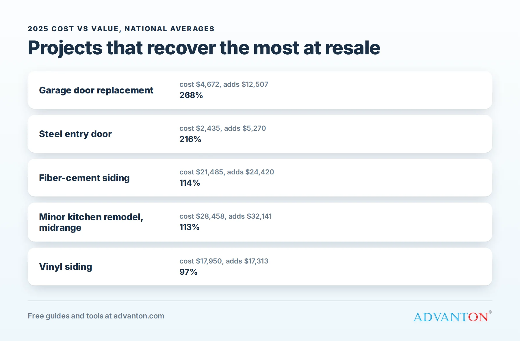 What remodeling projects recover at resale in 2025