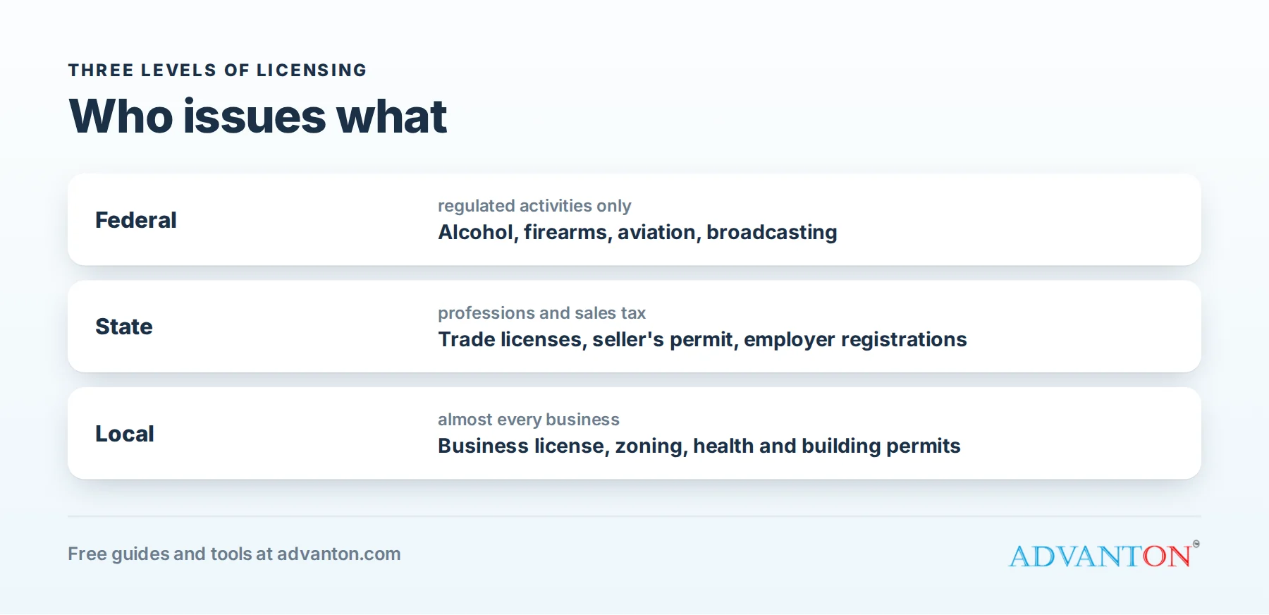 The three levels of business licenses and permits: federal, state and local