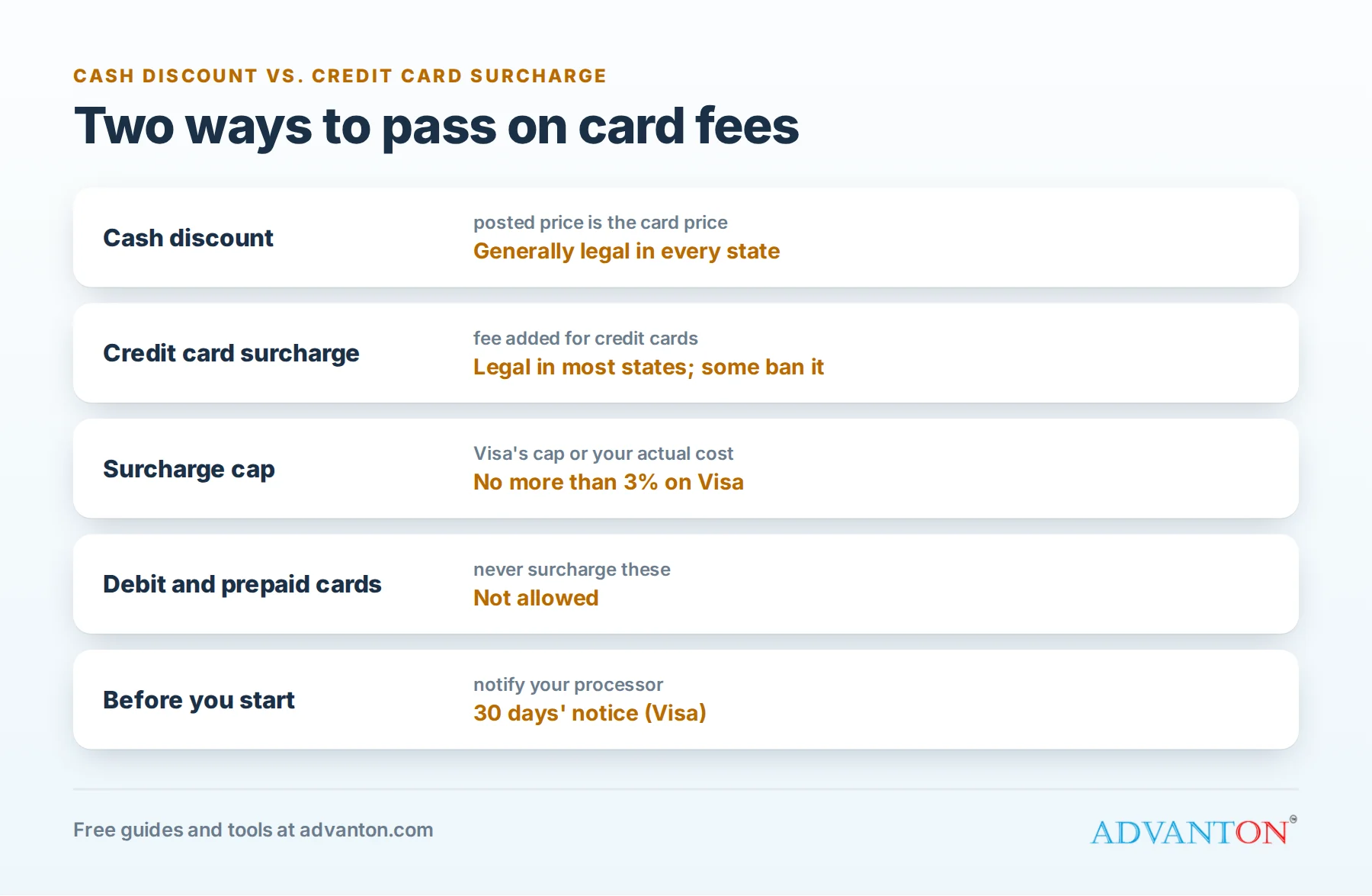 Cash discount vs surcharge: how each works, where each is allowed and the rules for each