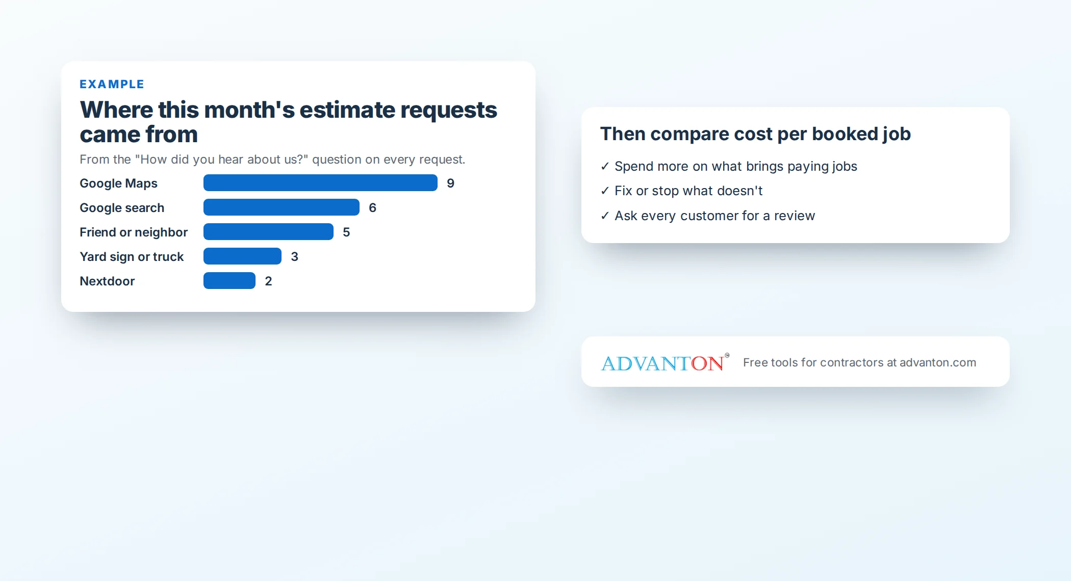 An example chart of where a contractor's estimate requests came from, such as Google Maps, Google search and referrals