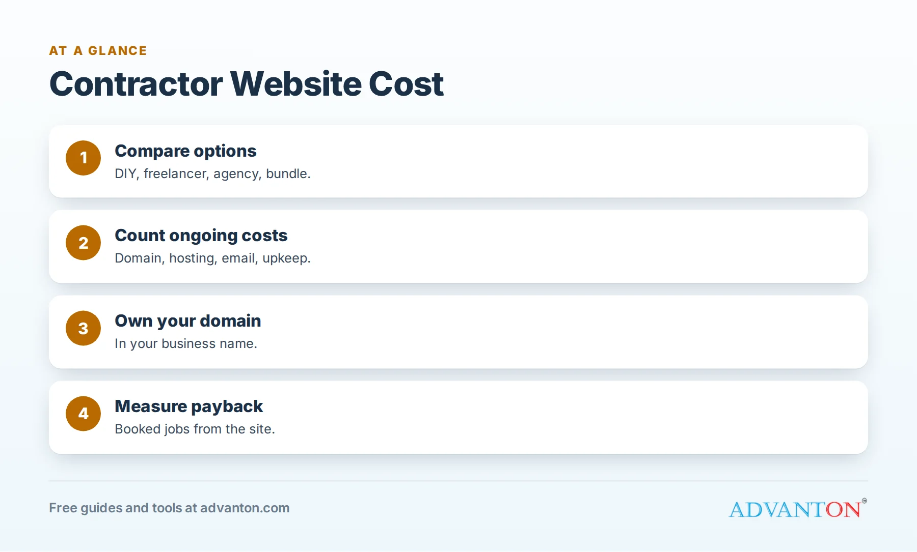 Contractor website cost: options, ongoing costs, payback