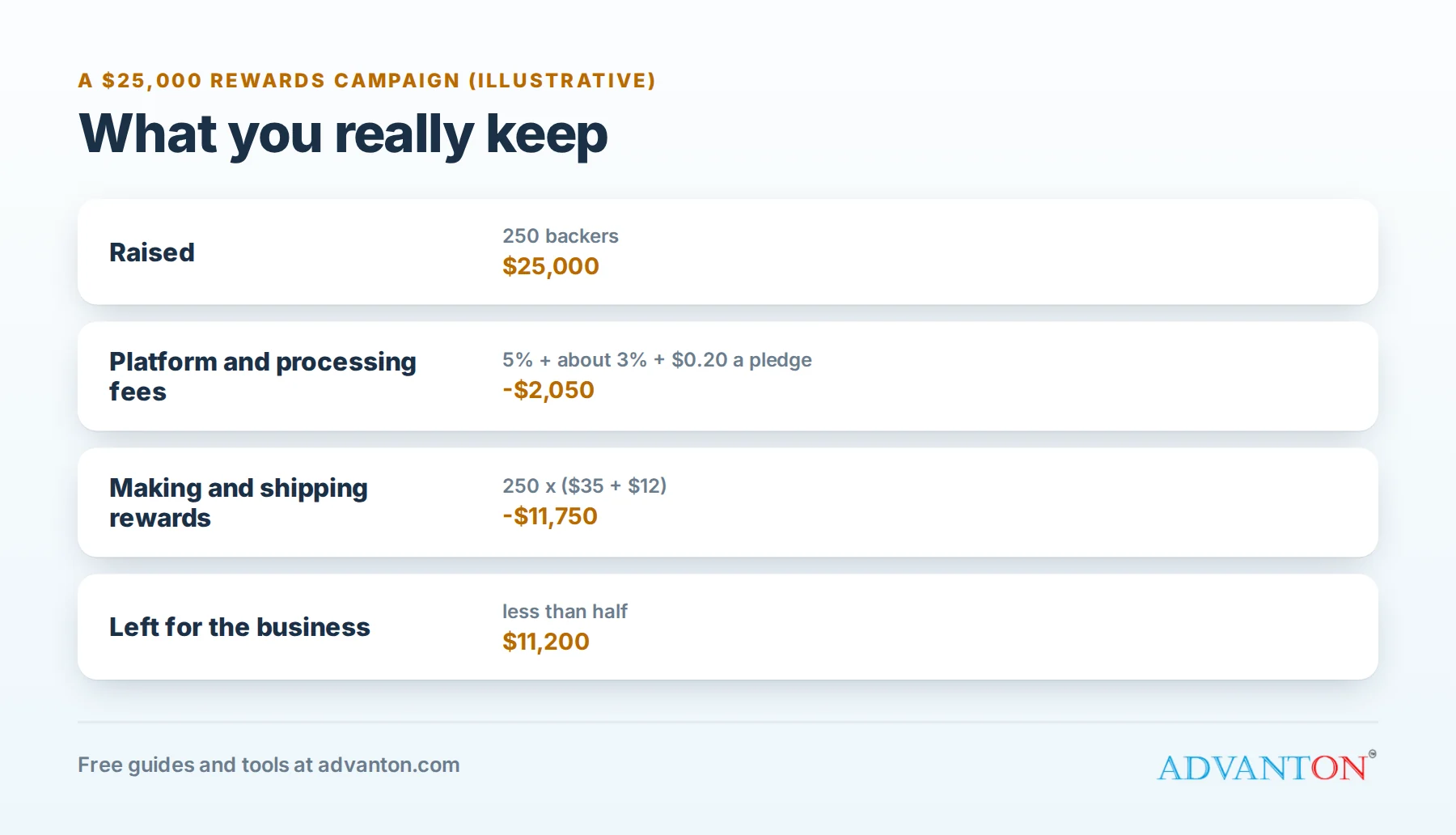 Four types of crowdfunding, and what backers get