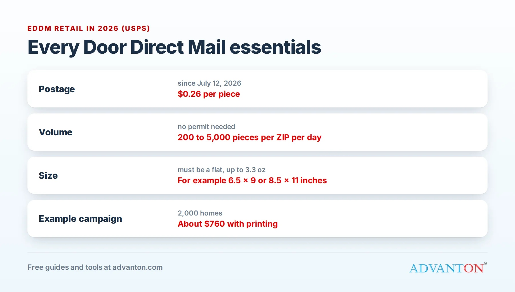 Every Door Direct Mail Retail essentials in 2026: $0.26 per piece, 200 to 5,000 pieces per ZIP per day