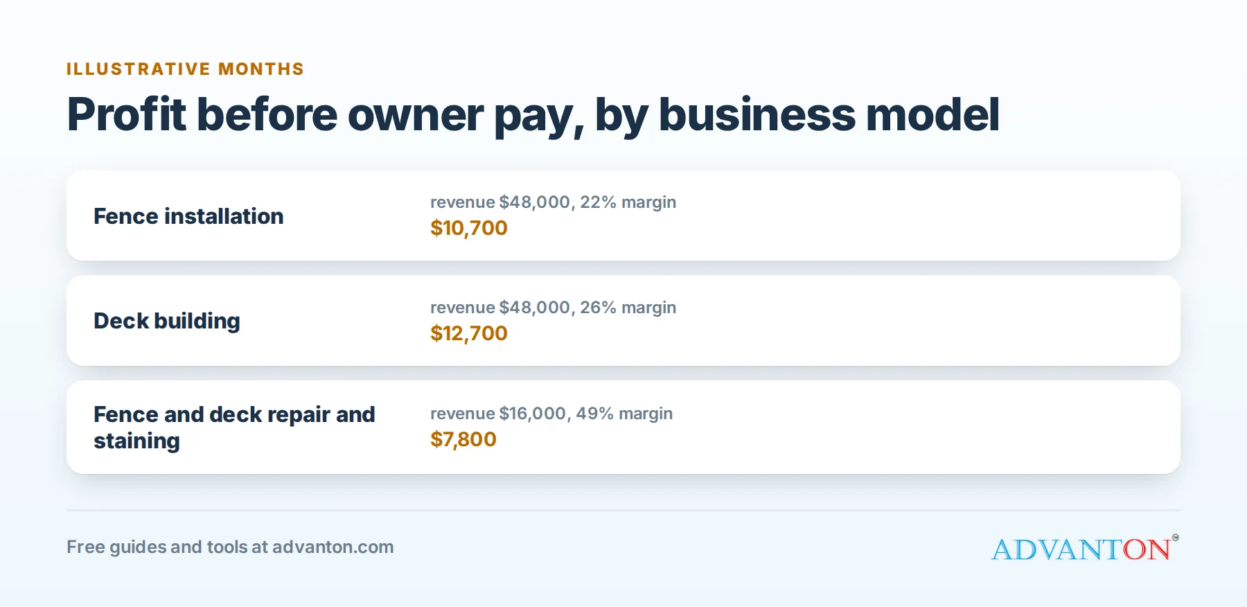 Fencing and deck contractors: business models compared