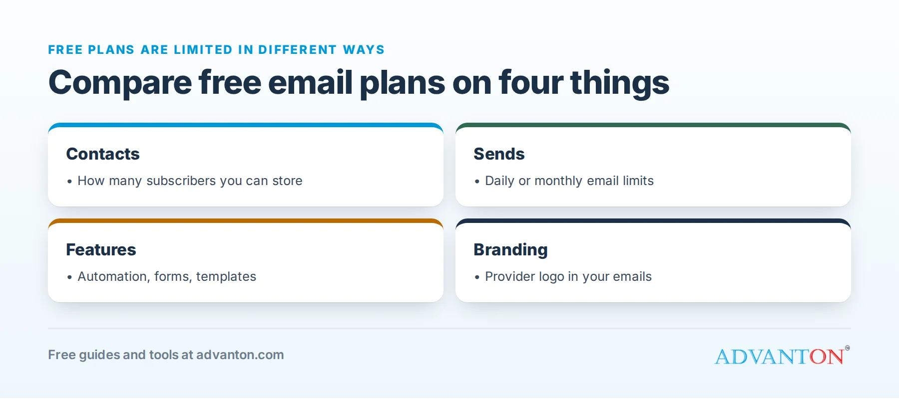 Free email marketing plans differ by contacts, sends, automation and branding