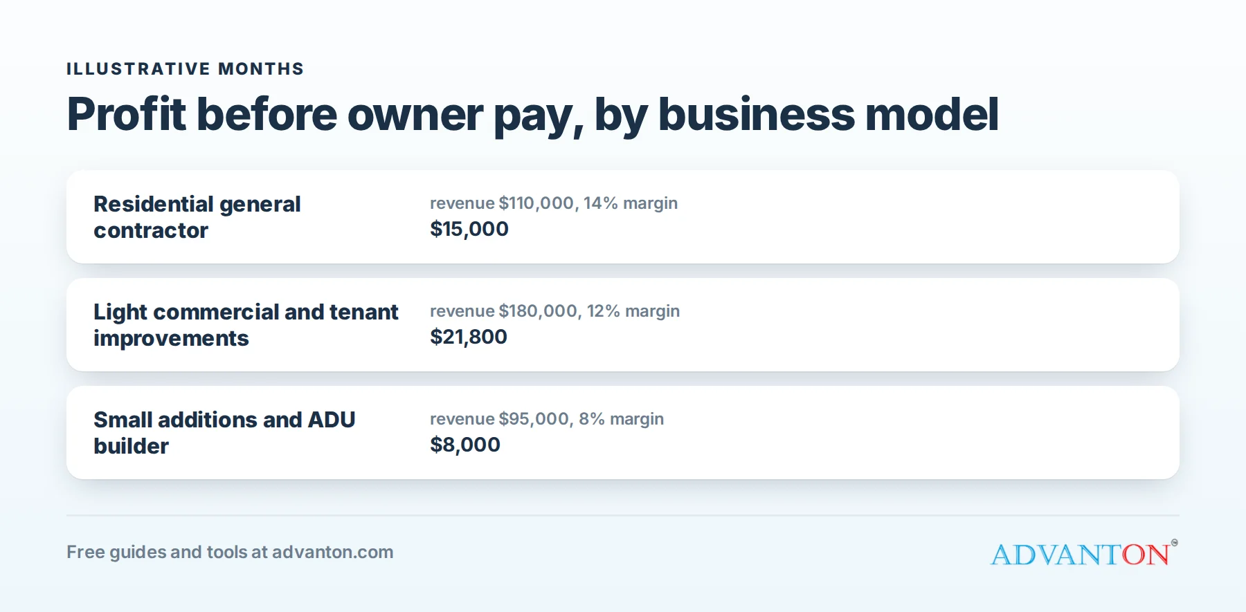 General contractors: business models compared