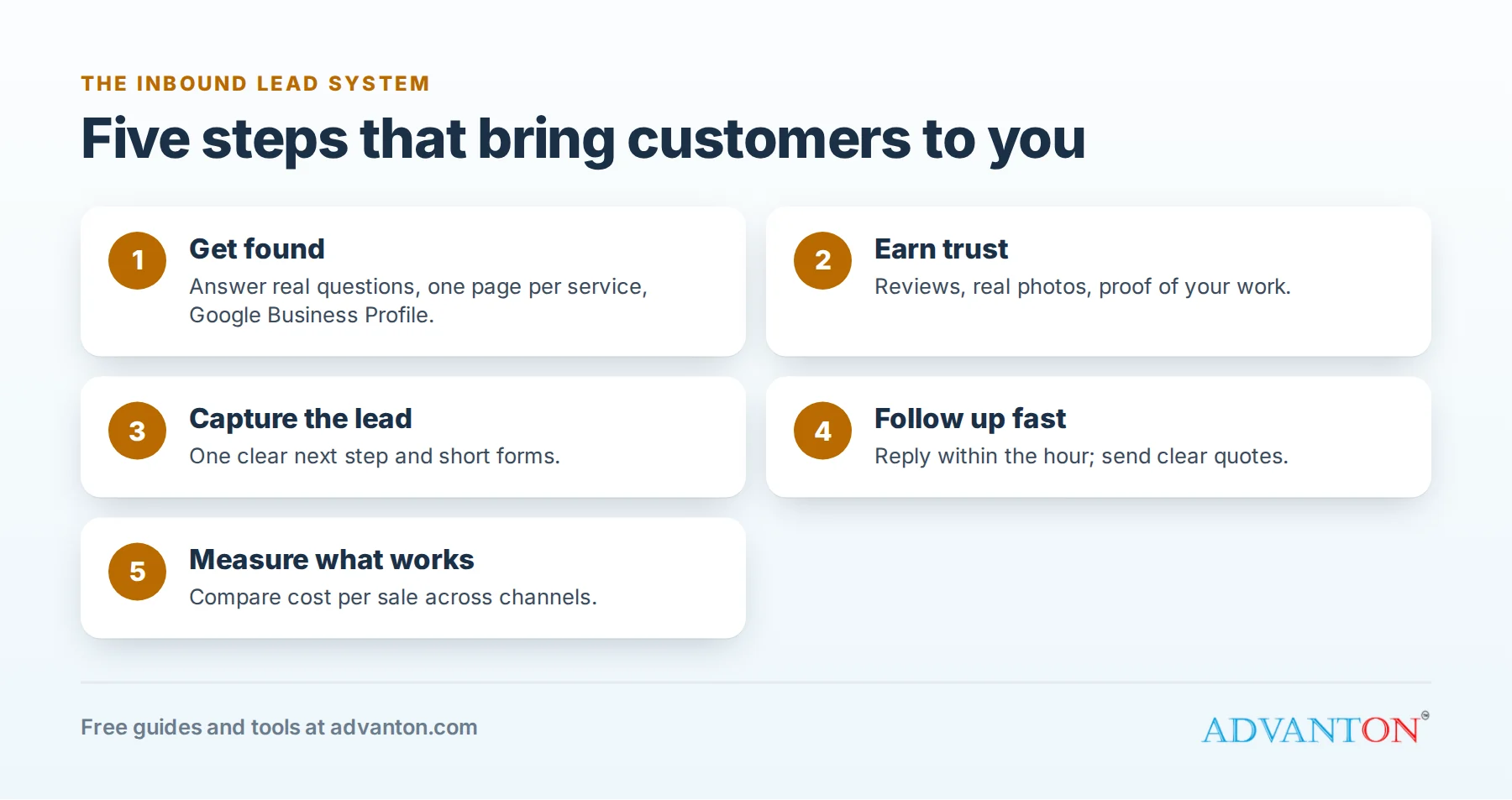 The inbound lead system: get found, earn trust, capture the lead, follow up fast and measure
