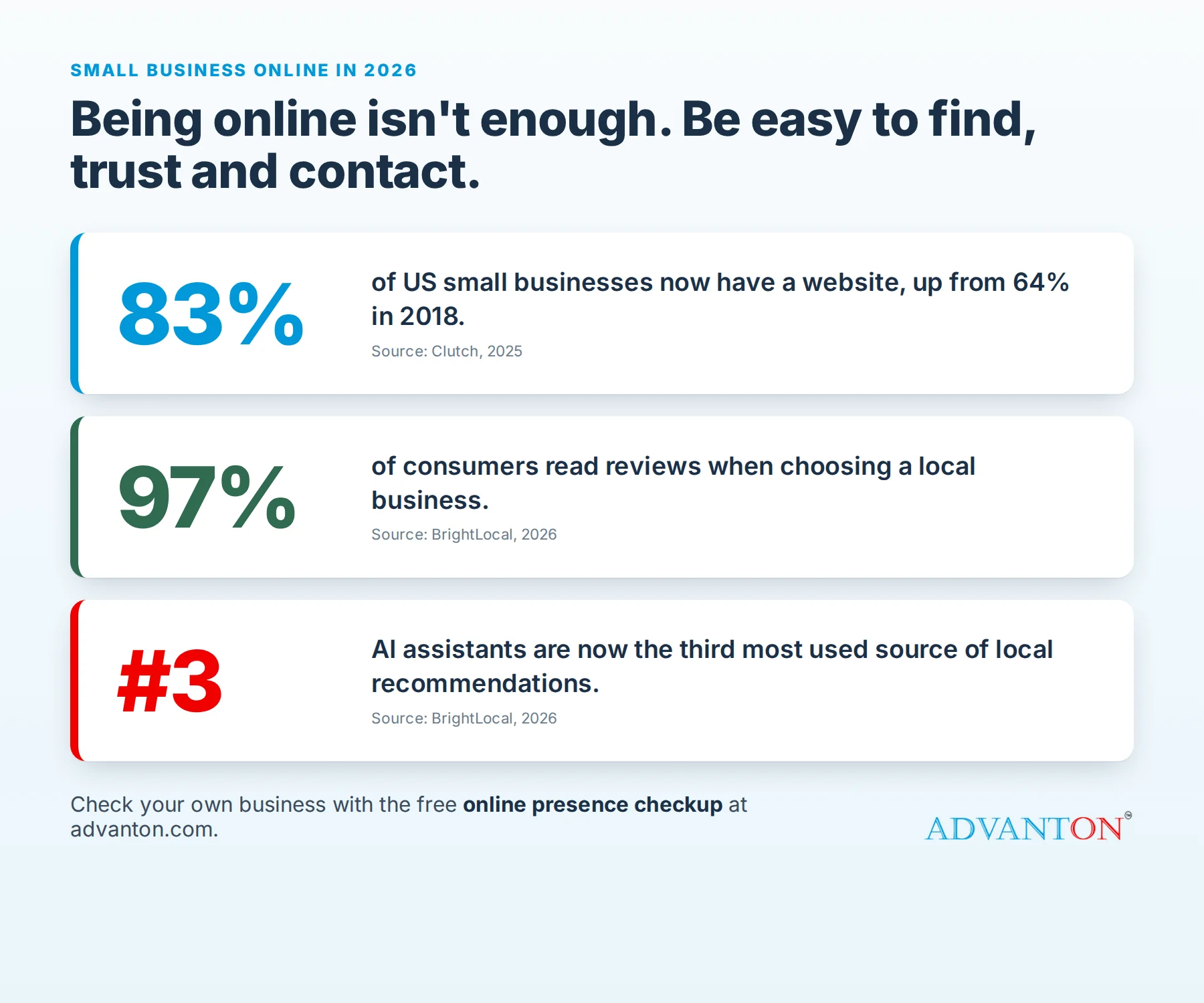 83% of US small businesses have a website, 97% of consumers read reviews, and AI assistants are the third most used source of local recommendations