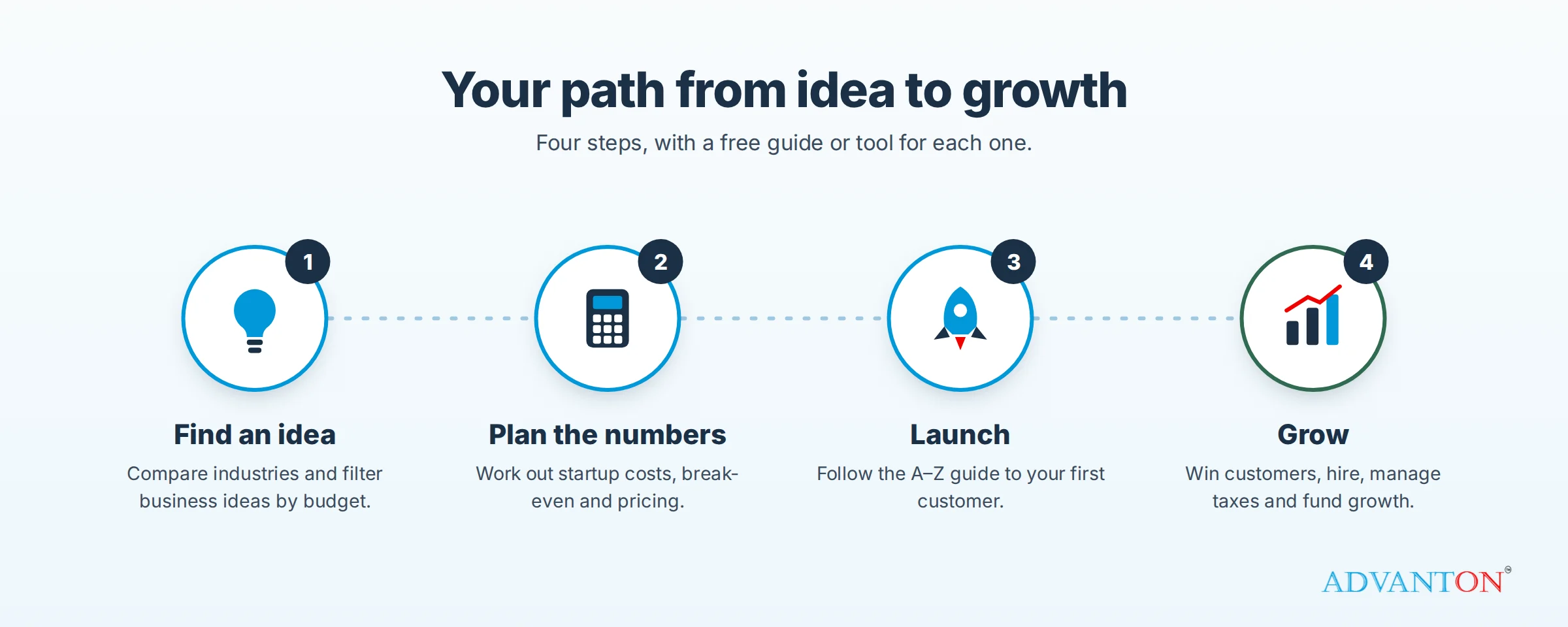 Four steps from idea to growth: find an idea, plan the numbers, launch, and grow