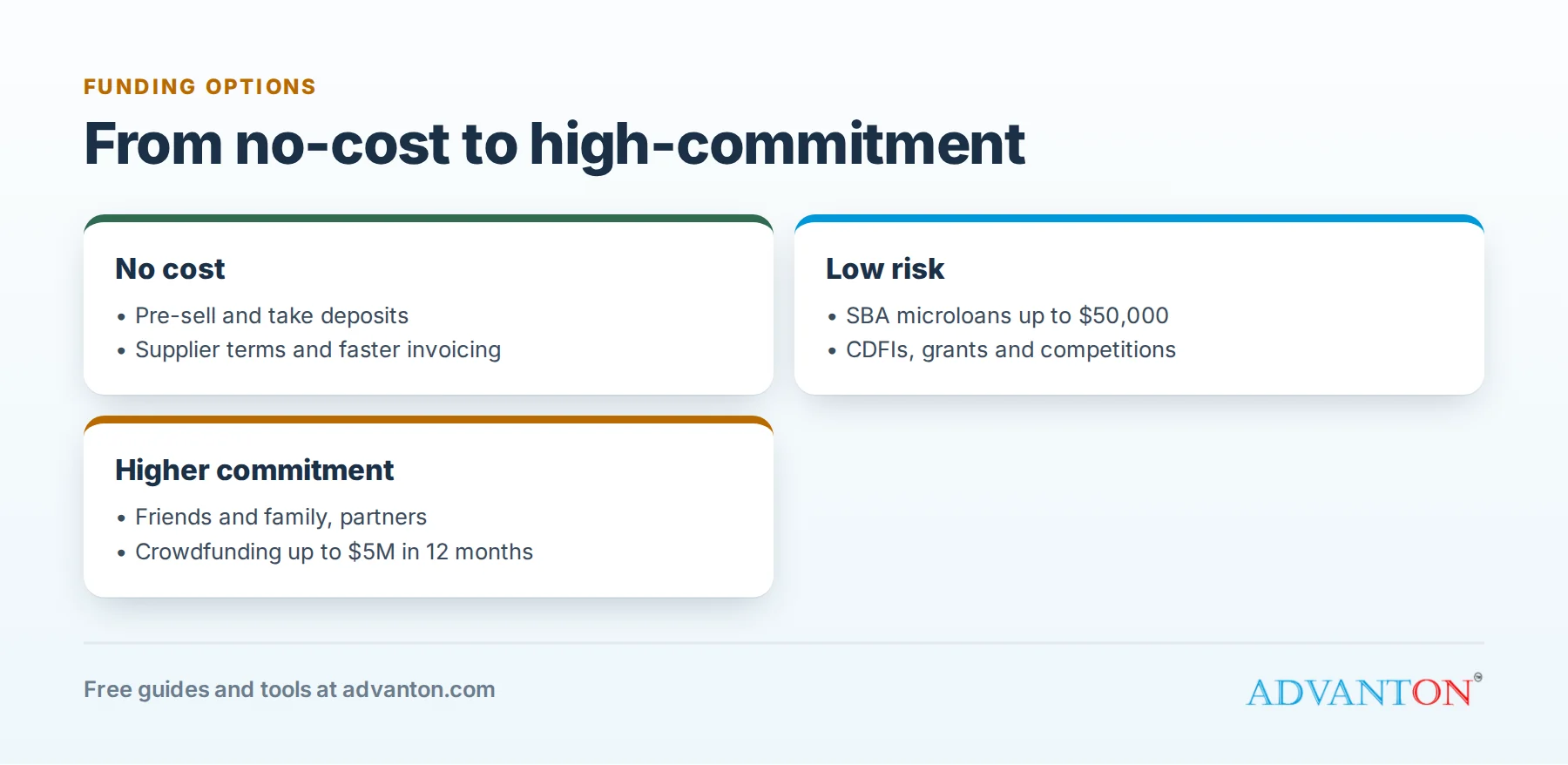 Funding options from no-cost to high-commitment