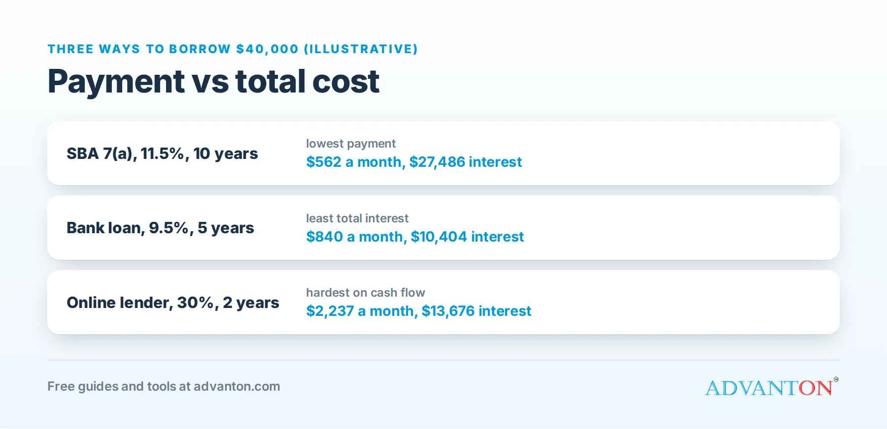 Startup loan options compared: amounts, speed and cost