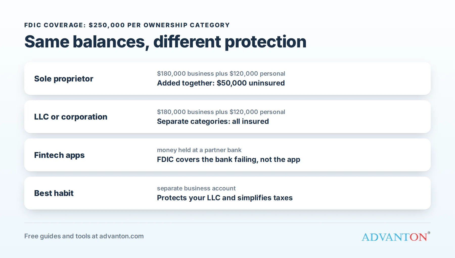 FDIC coverage for sole proprietors compared with LLCs and corporations