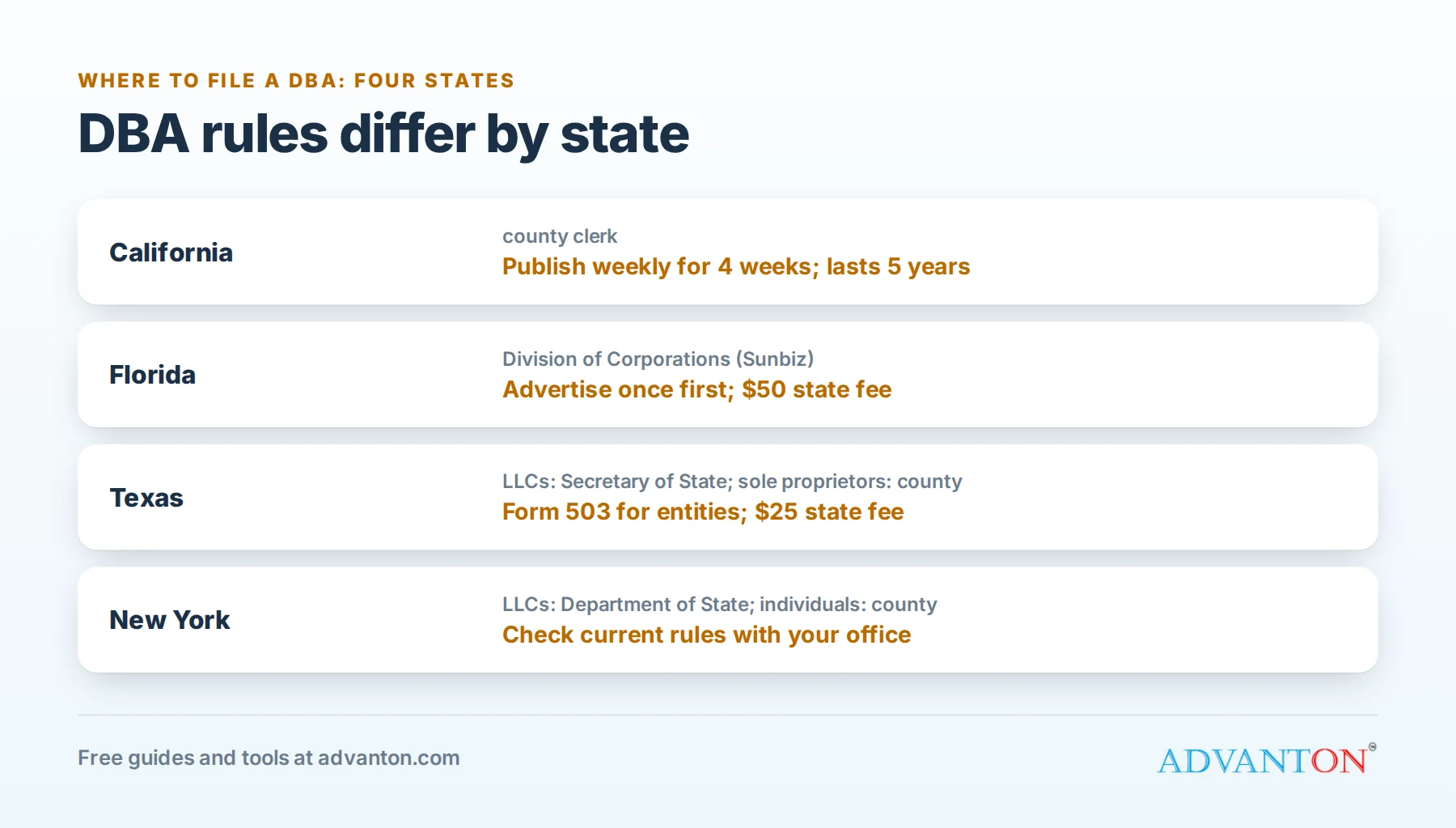 Where to file a DBA in California, Florida, Texas and New York