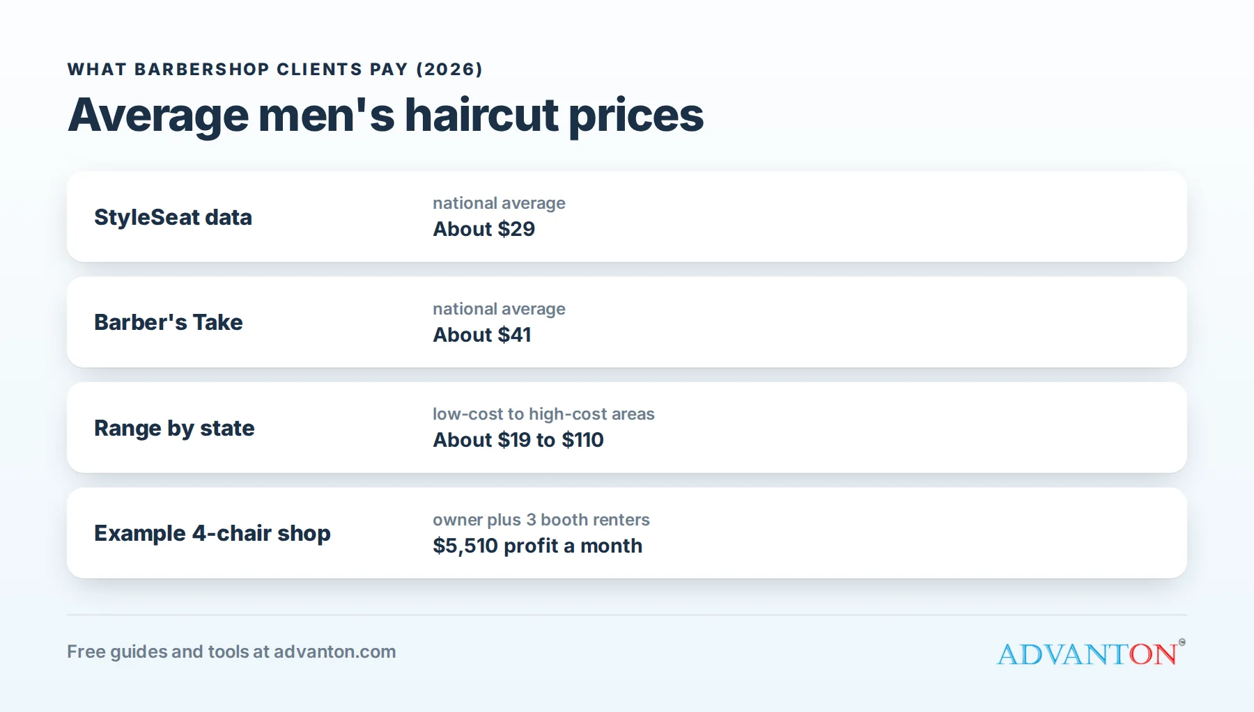 Average men's haircut prices in 2026