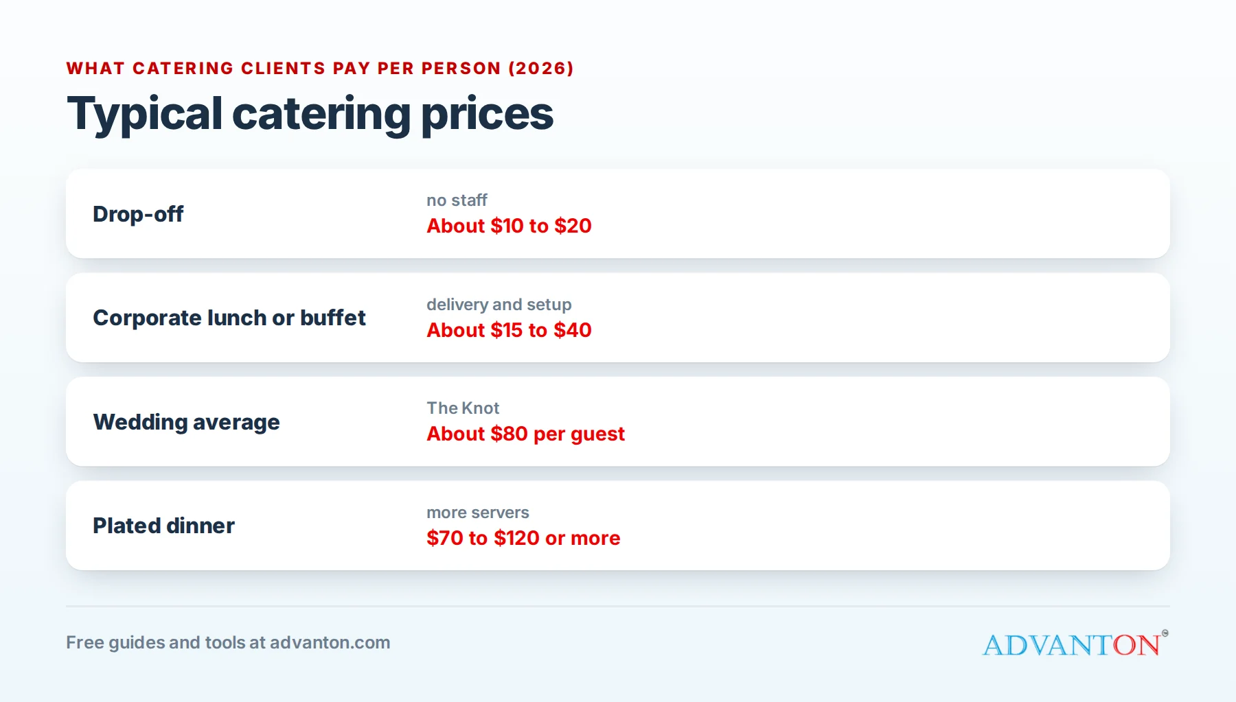 Typical catering prices per person in 2026: drop-off, corporate, weddings and plated dinners