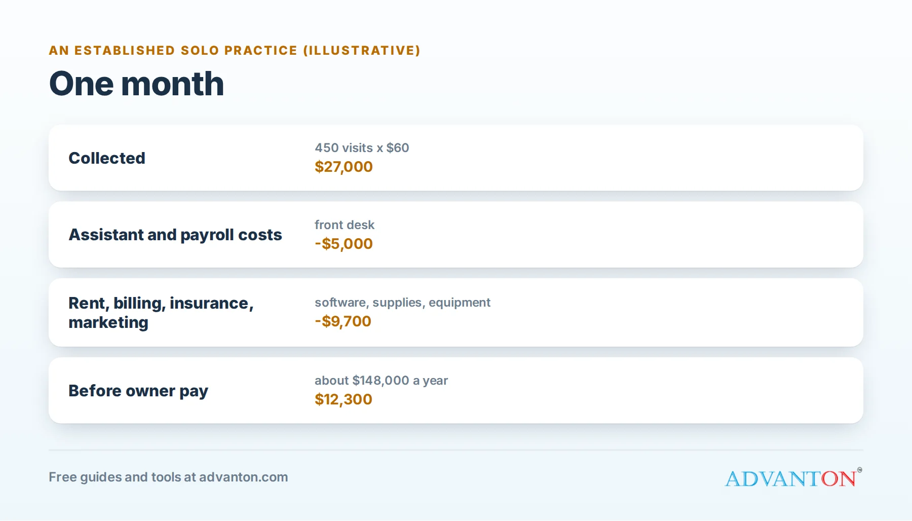 How a chiropractic practice grows to steady weekly visits