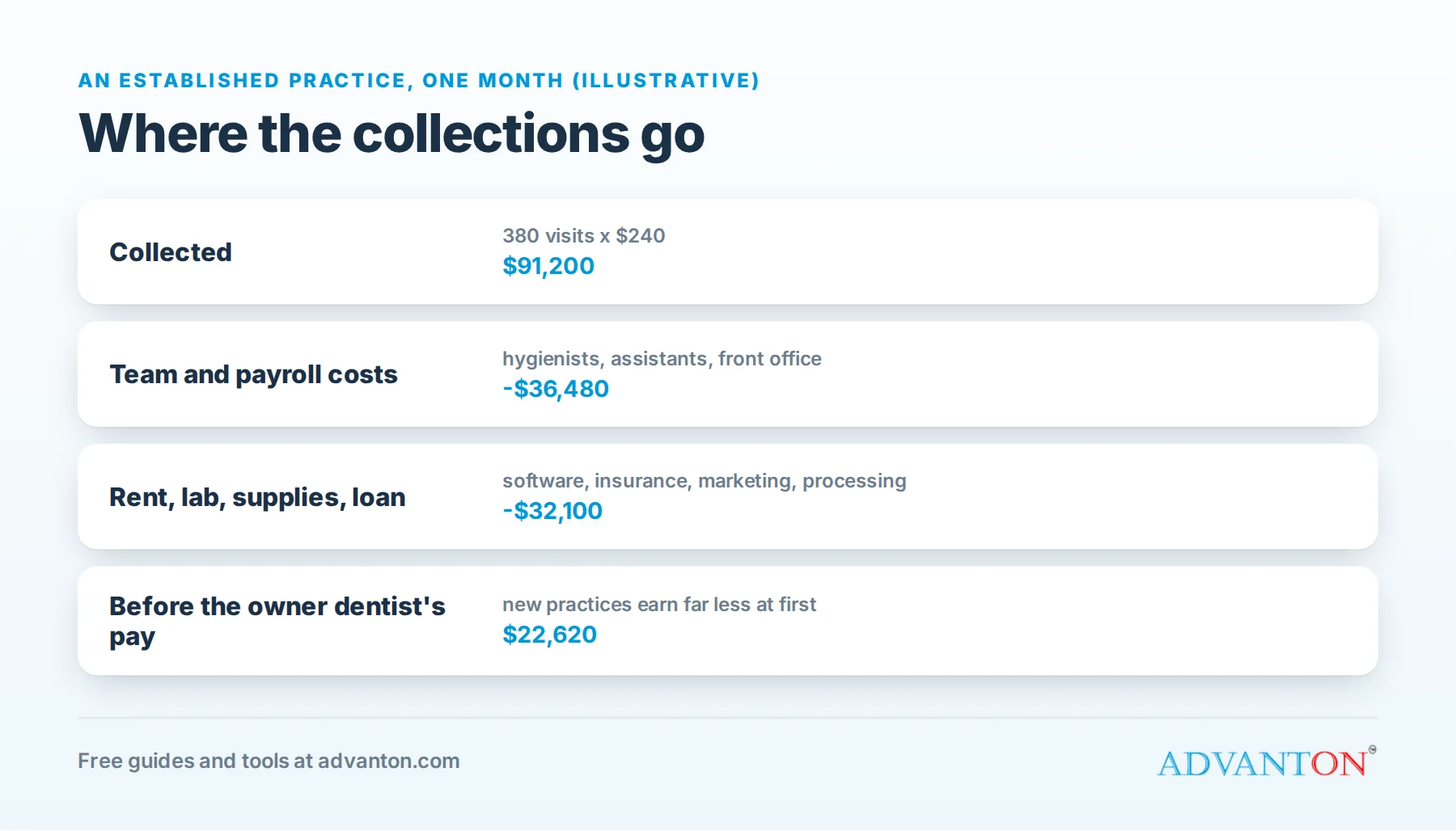Where a dental practice's revenue goes