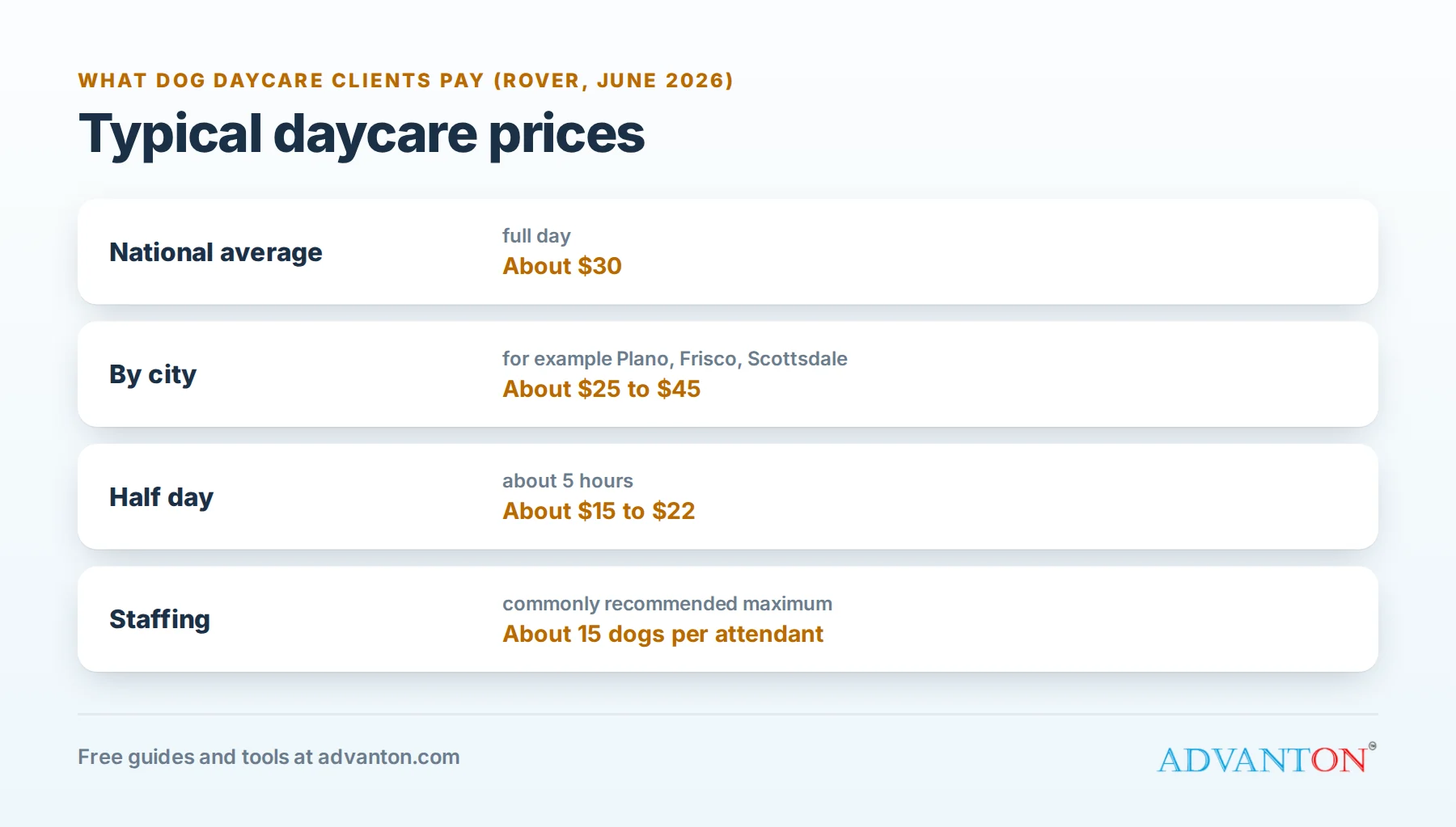 Typical dog daycare prices in 2026: national average, city ranges and half days