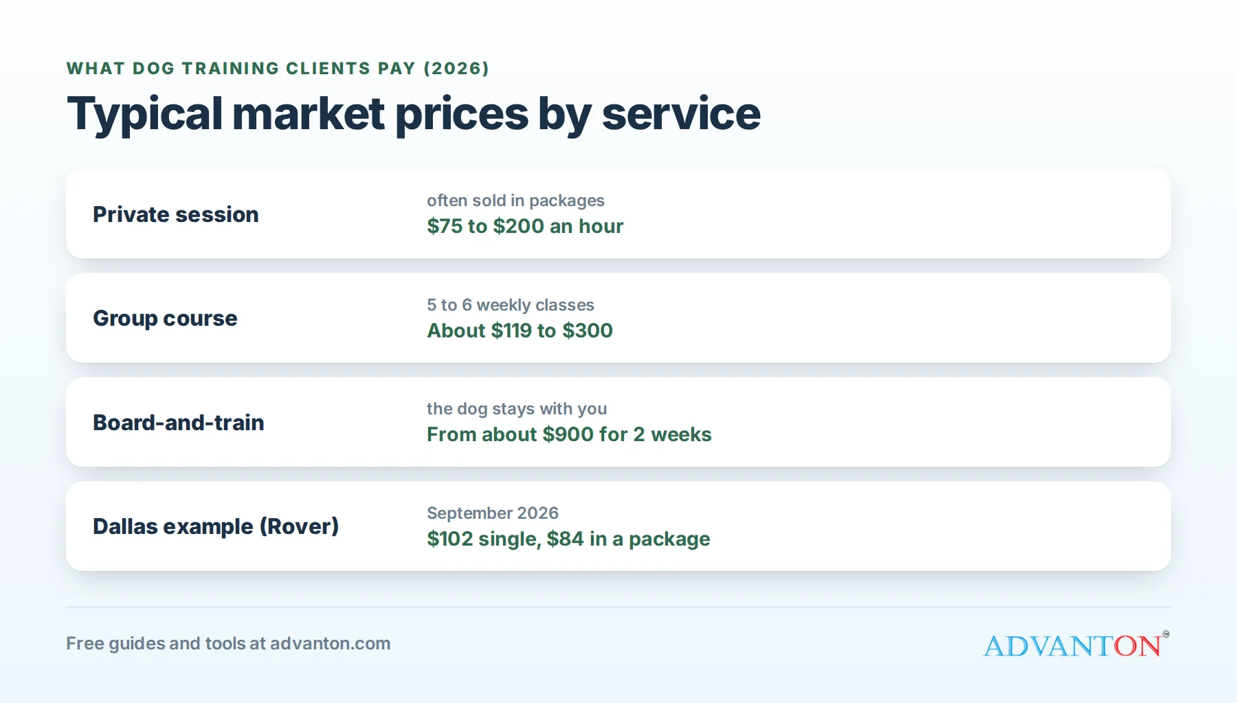 Typical dog training prices in 2026: private sessions, group courses and board-and-train