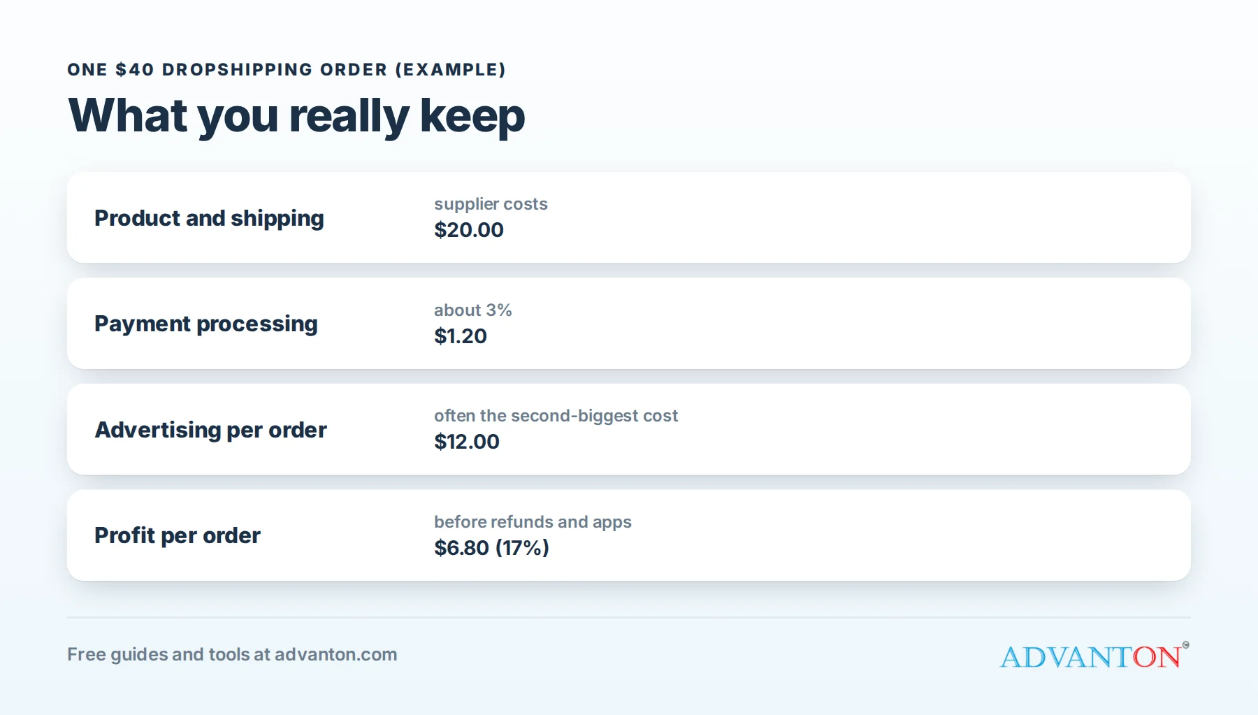 What you keep from a $40 dropshipping order