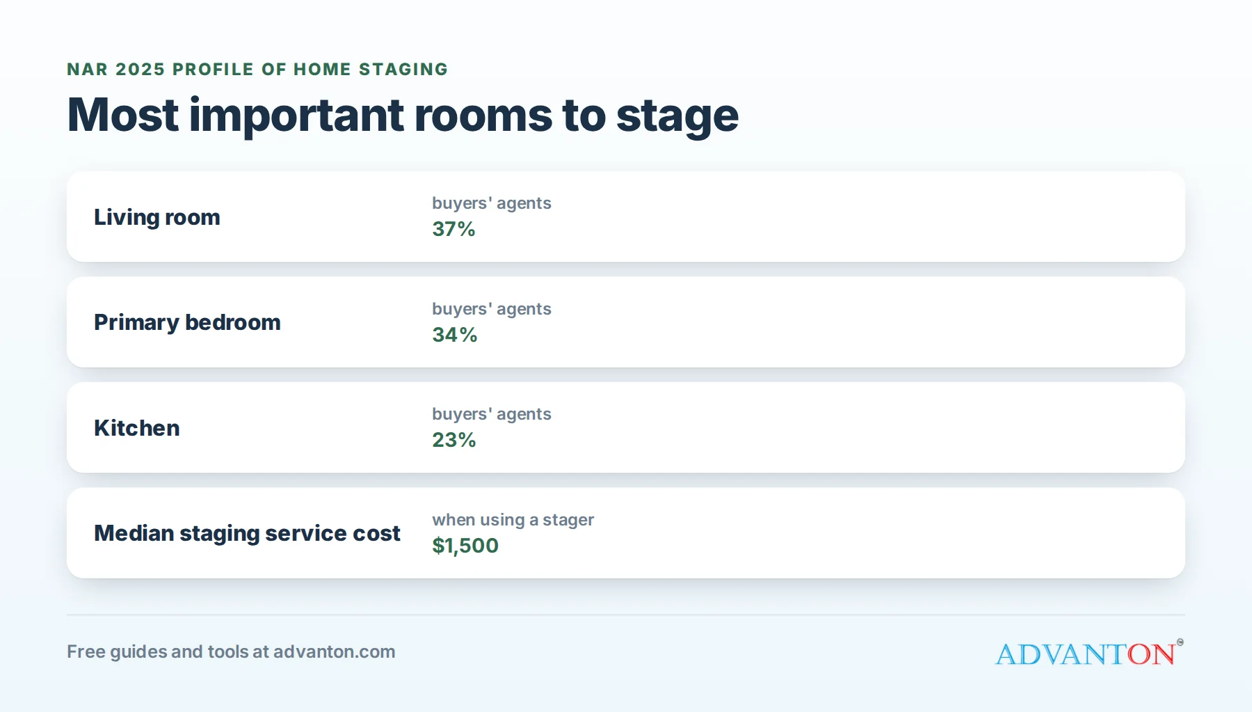 Which rooms matter most to buyers, according to NAR