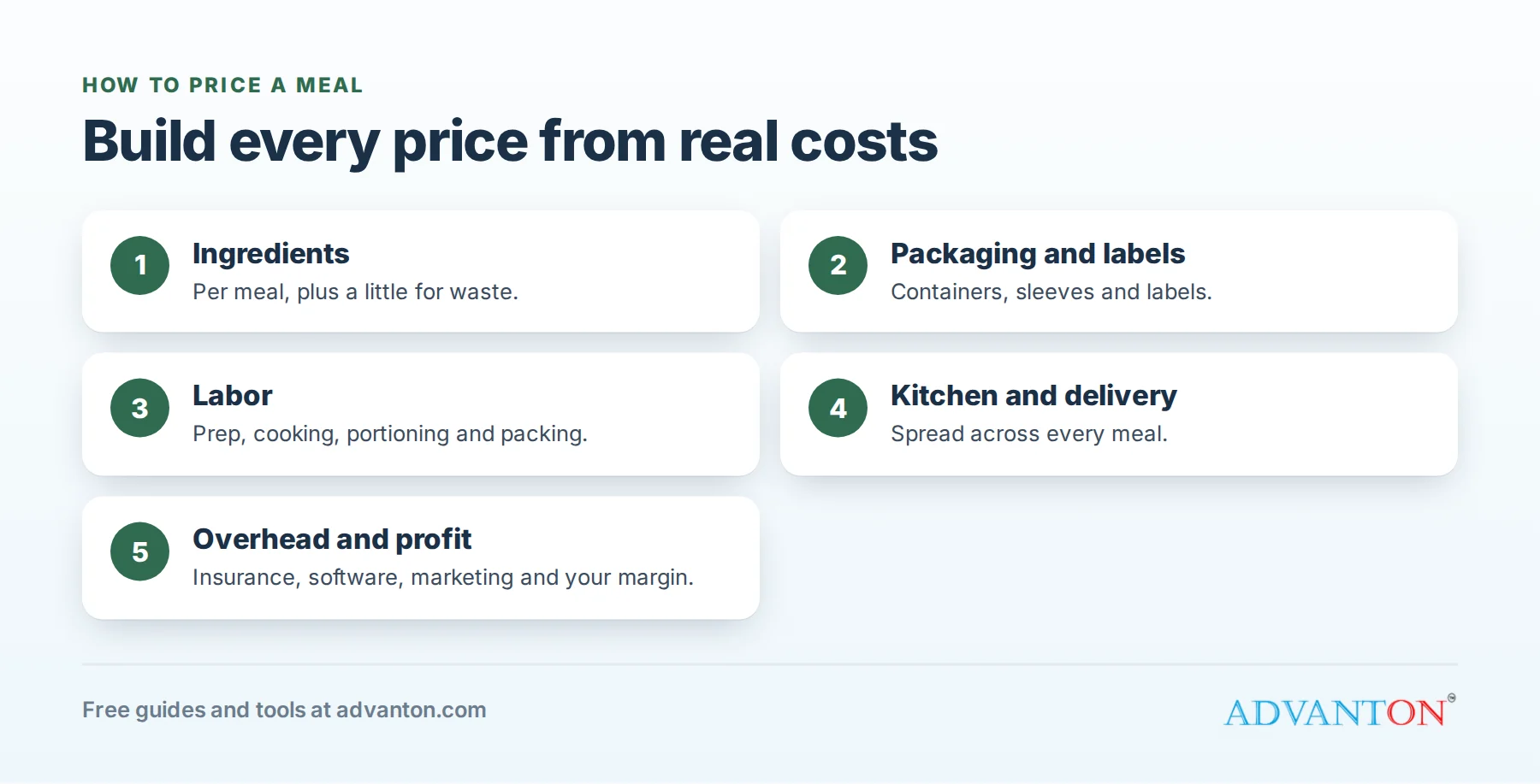 How to price a meal: ingredients, packaging, labor, kitchen and delivery, overhead and profit