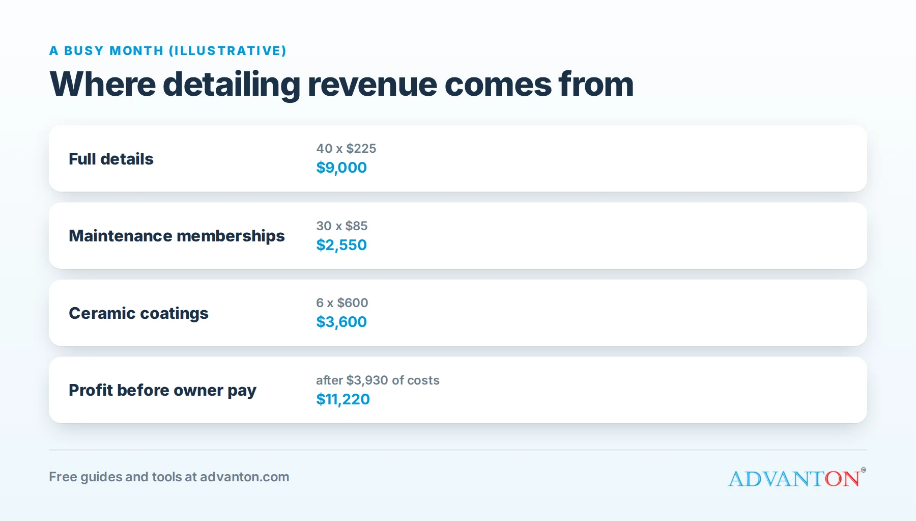 Mobile detailing revenue: one-off details, memberships and coatings