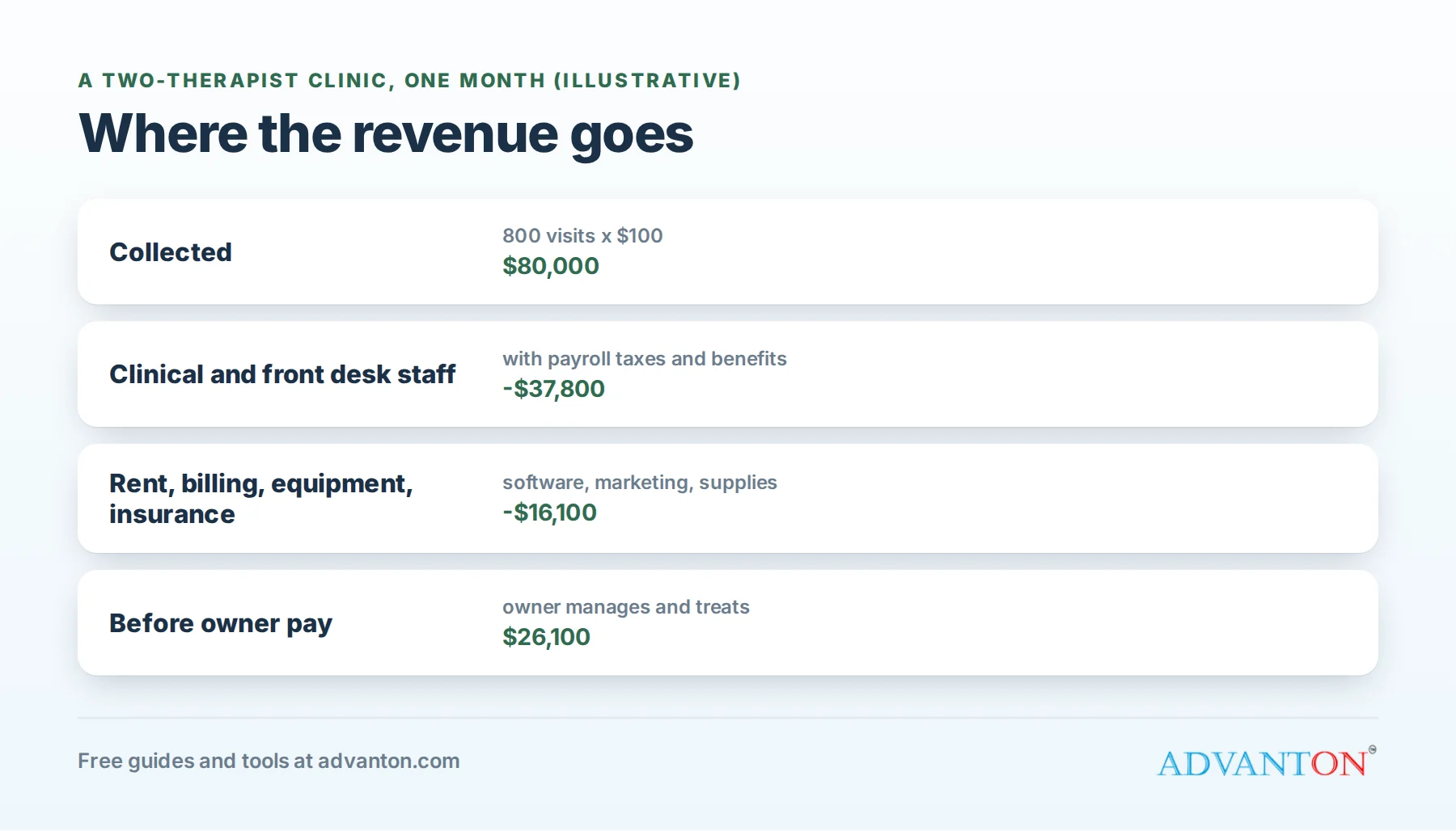Where a physical therapy clinic's revenue goes