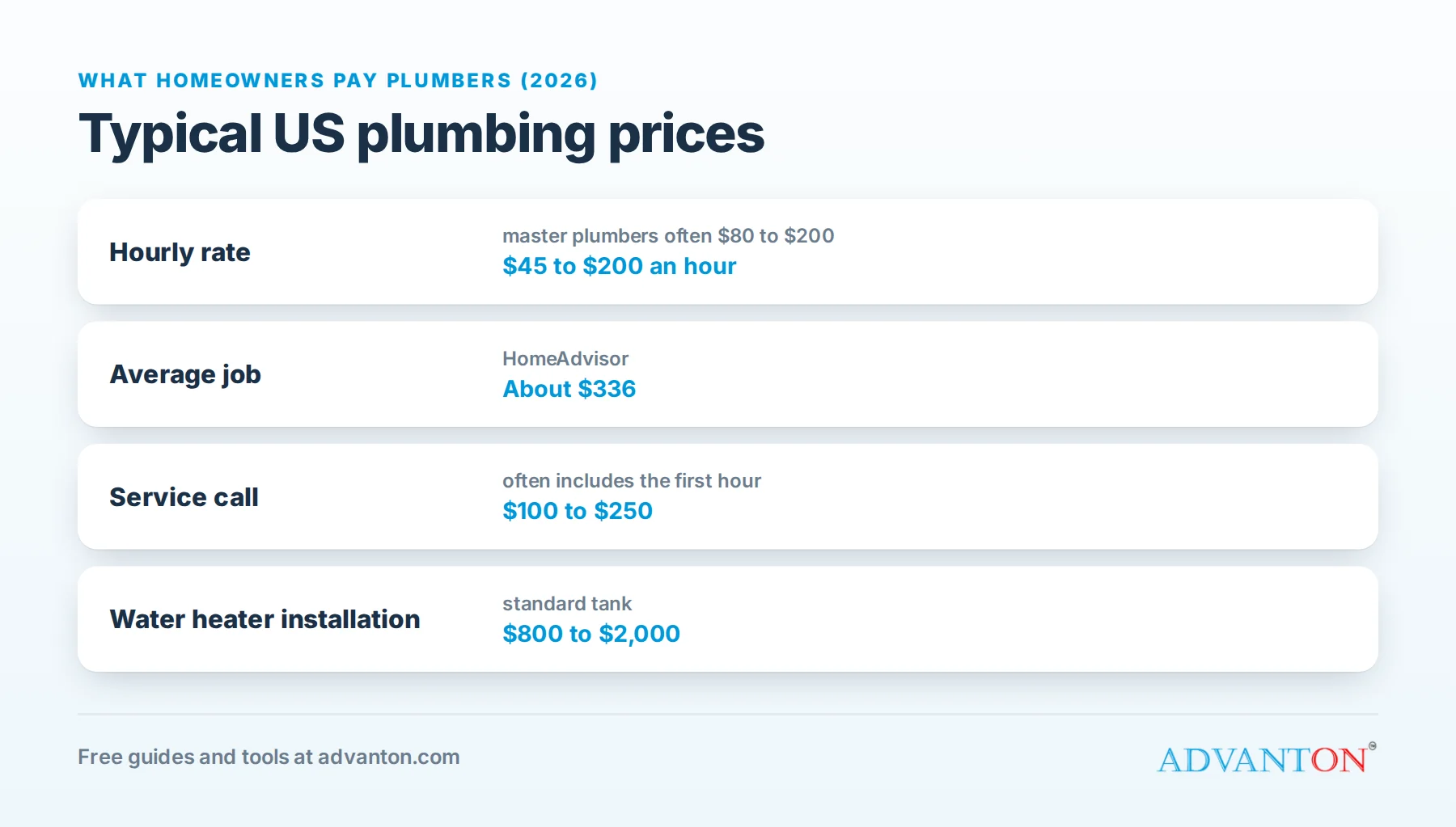 Typical US plumbing prices in 2026: hourly rates, average job, service calls and water heaters