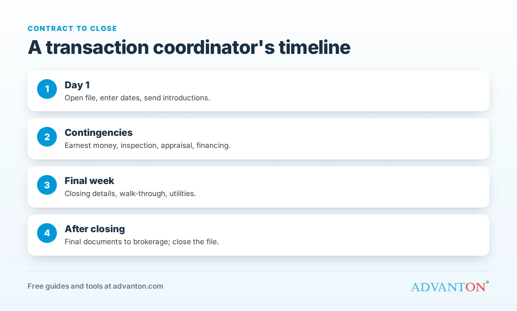 A transaction coordinator's contract-to-close timeline