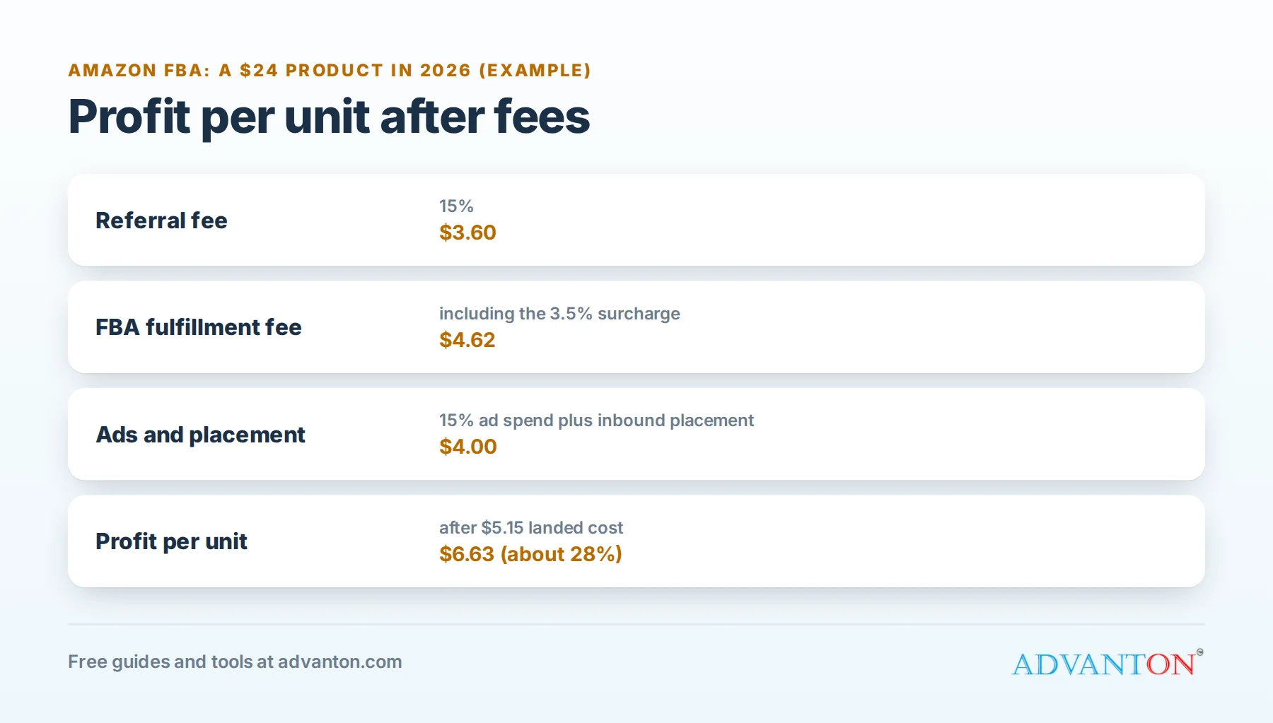 Amazon FBA profit per unit on a $24 product in 2026