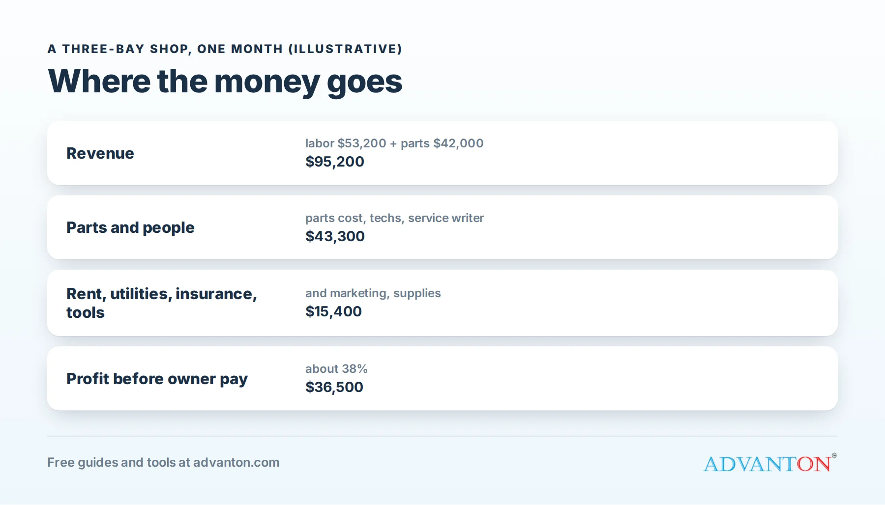 Where an auto repair shop's revenue goes