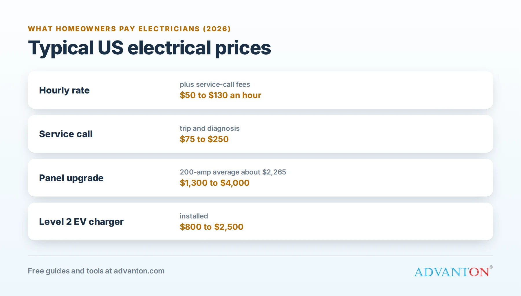Typical US electrical prices in 2026: hourly rates, service calls, panel upgrades and EV chargers