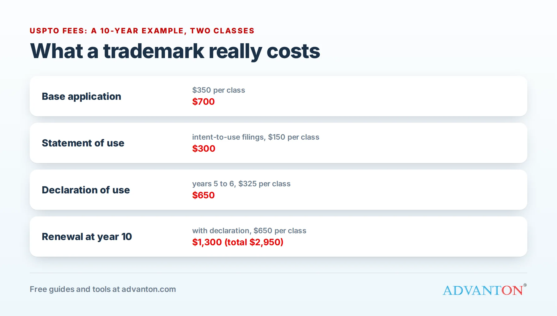 USPTO trademark fees over 10 years for two classes