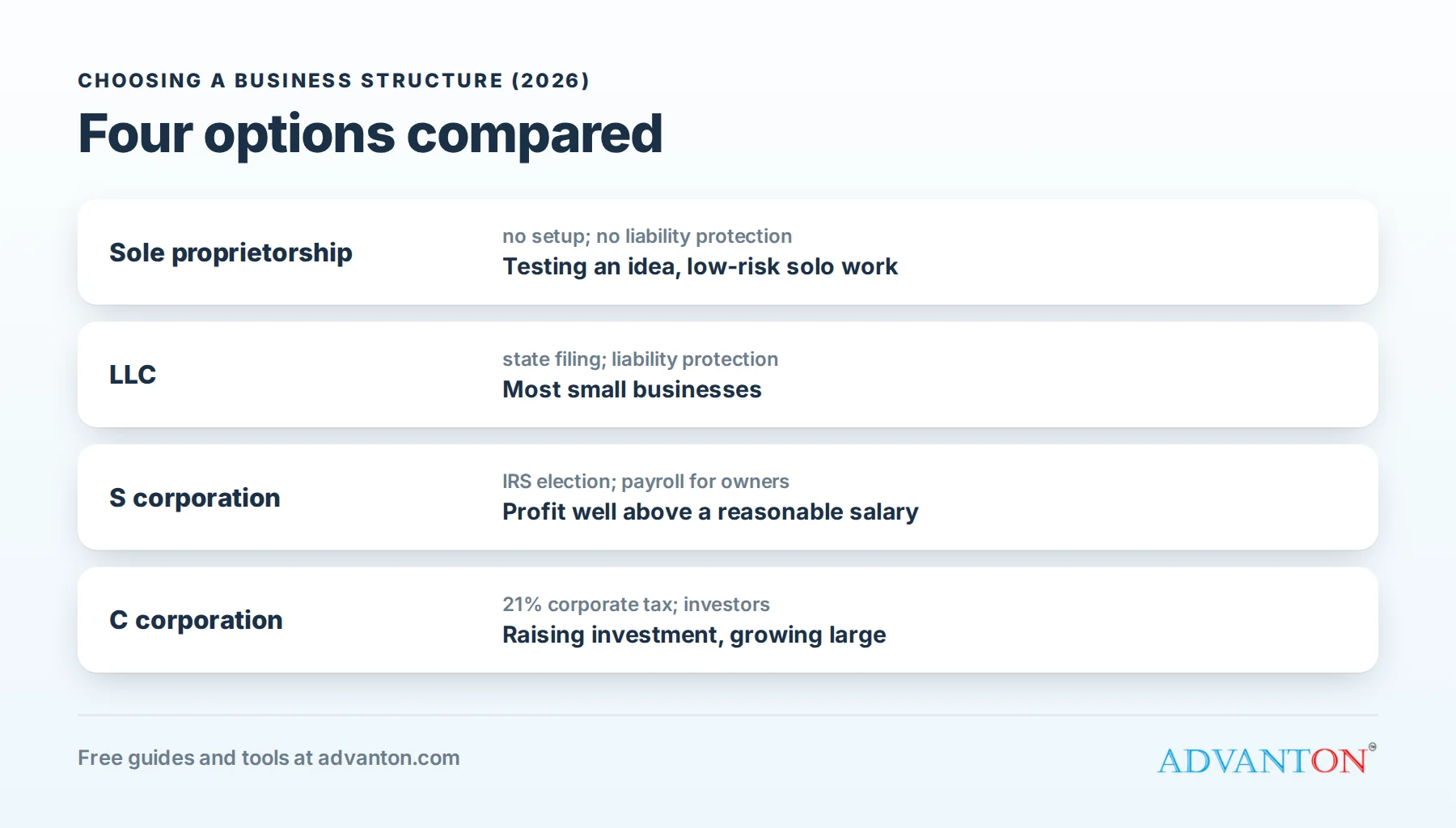 Four business structures compared: sole proprietorship, LLC, S corporation and C corporation