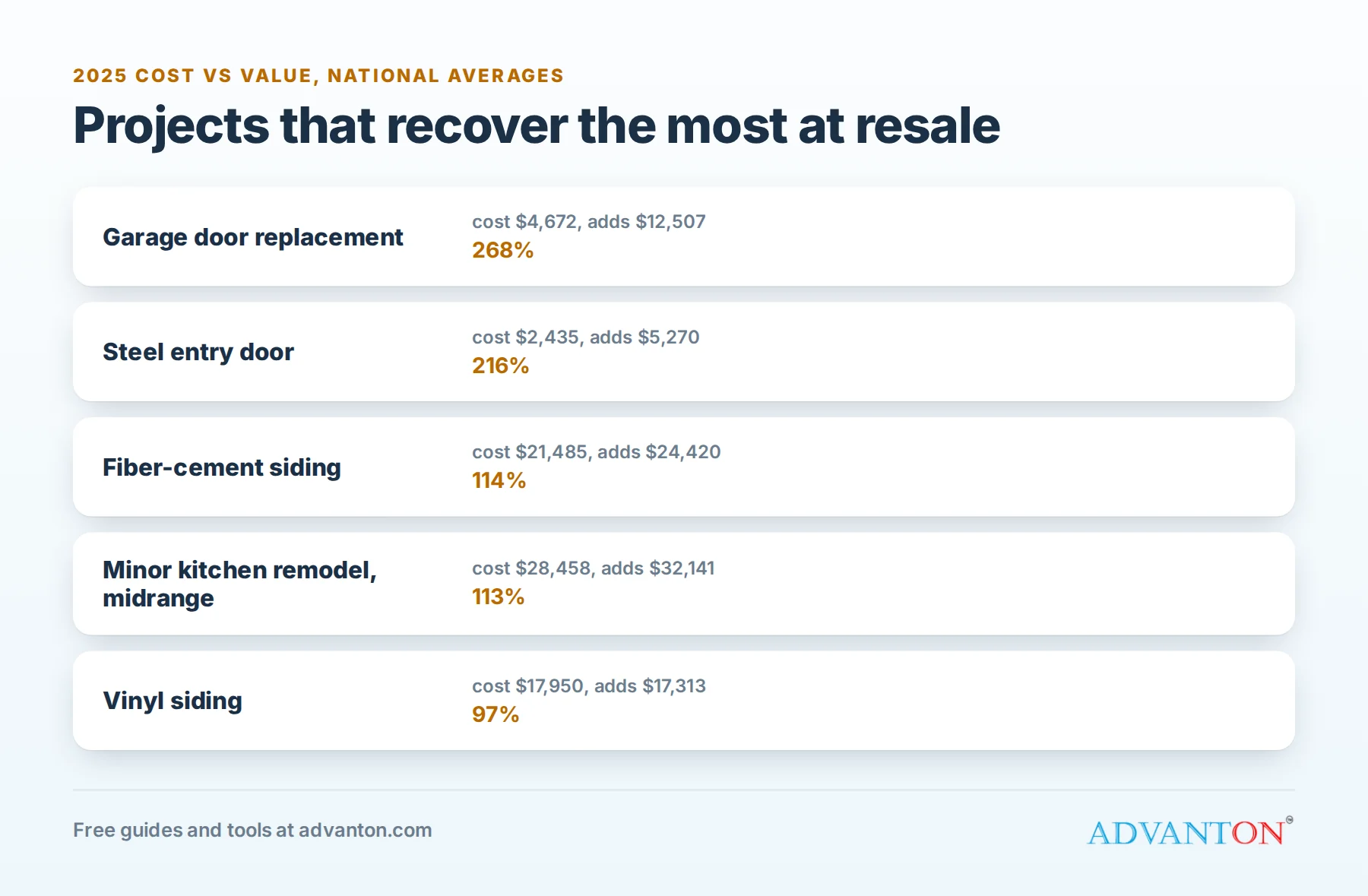What remodeling projects recover at resale in 2025