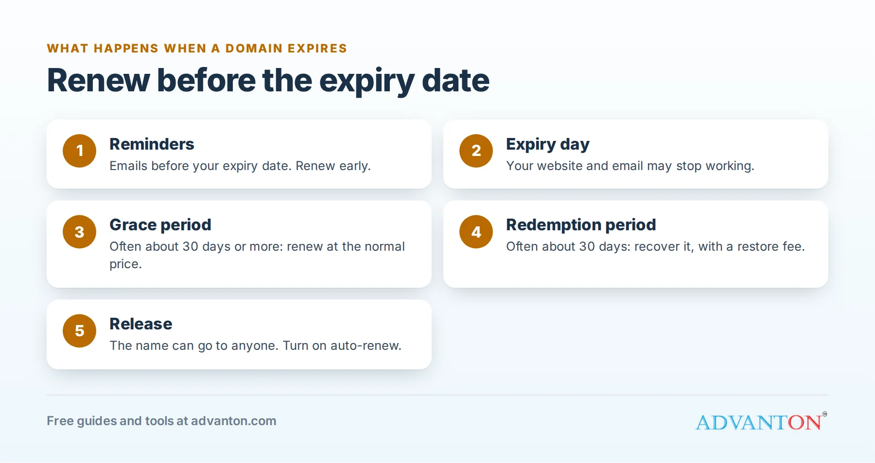 What happens when a domain expires, from reminders to redemption