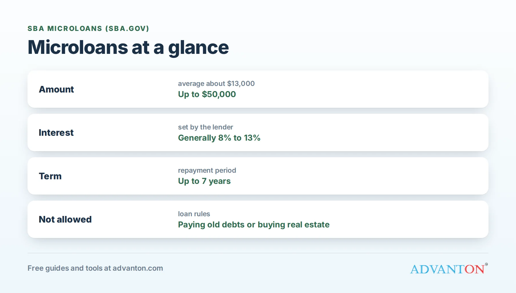 SBA microloans at a glance: amount, rate, term and uses