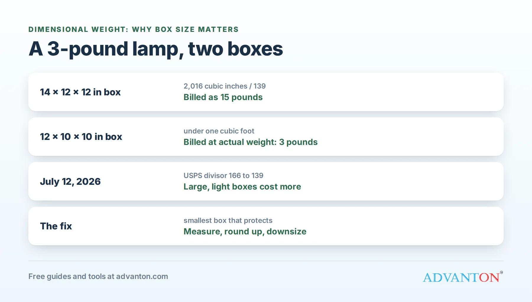 Dimensional weight example: the same lamp billed at 15 pounds or 3 pounds depending on box size
