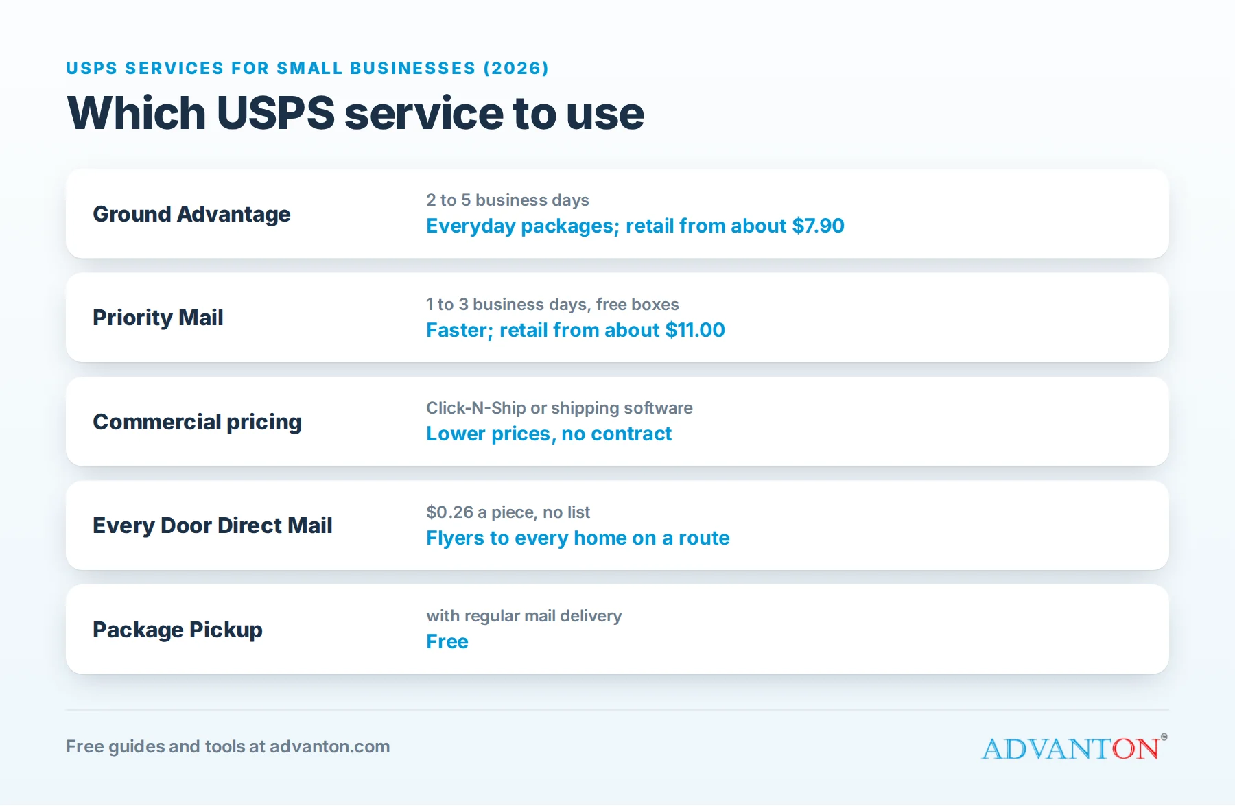Which USPS service to use: Ground Advantage, Priority Mail, commercial pricing, Every Door Direct Mail and free pickup